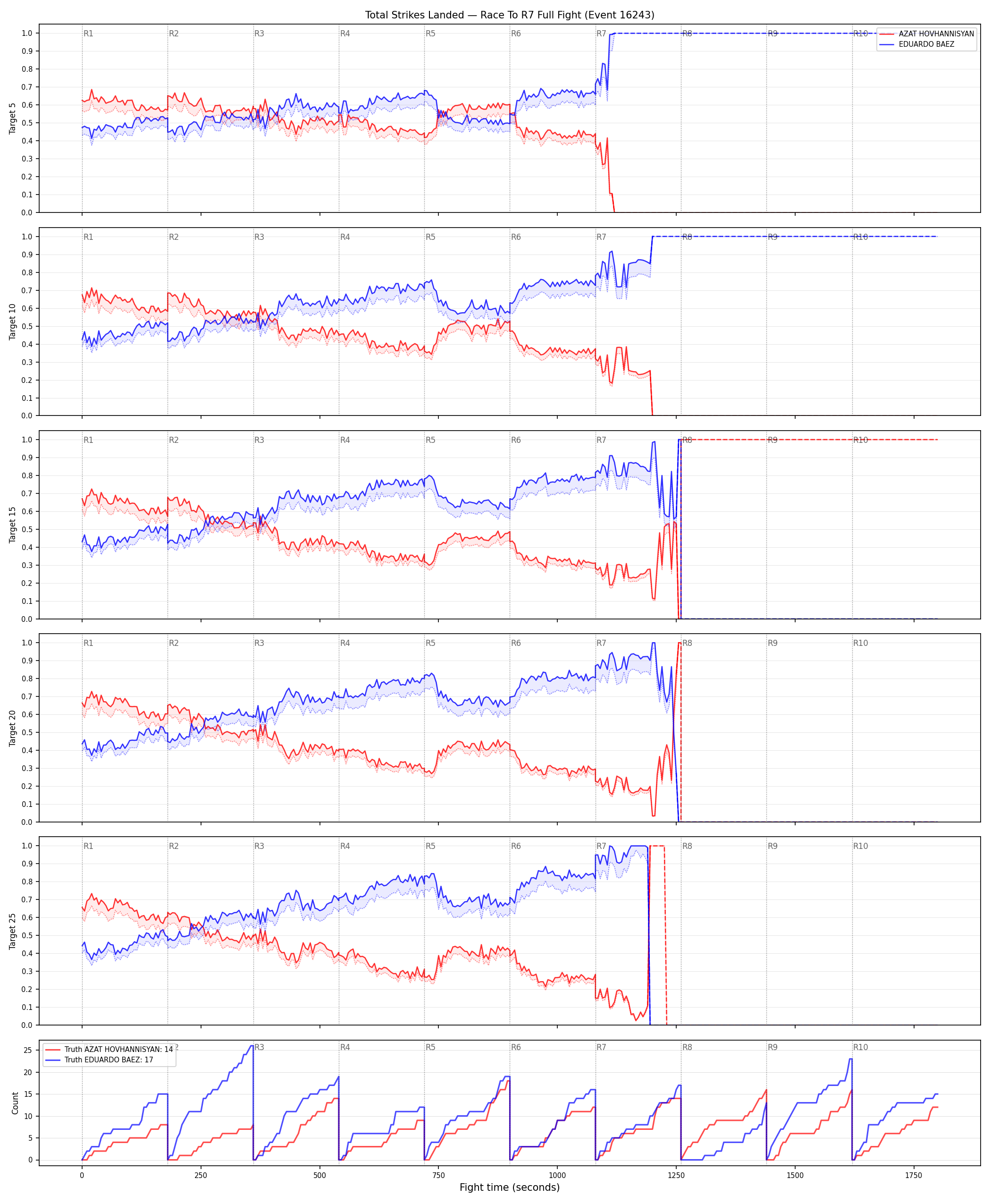 Round: Total Strikes Landed — round 7 — fight view — Dev