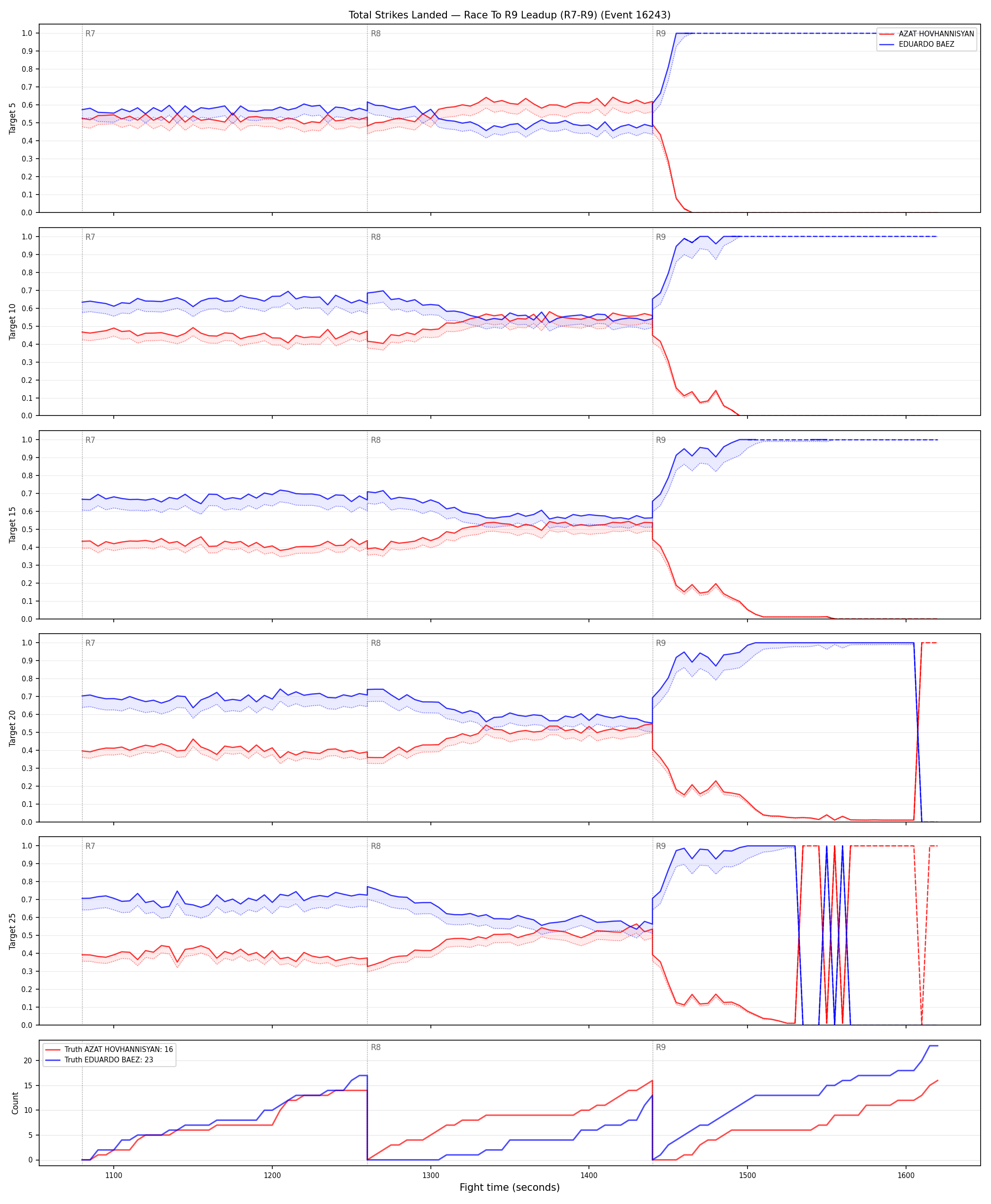 Round: Total Strikes Landed — round 9 — leadup — Dev