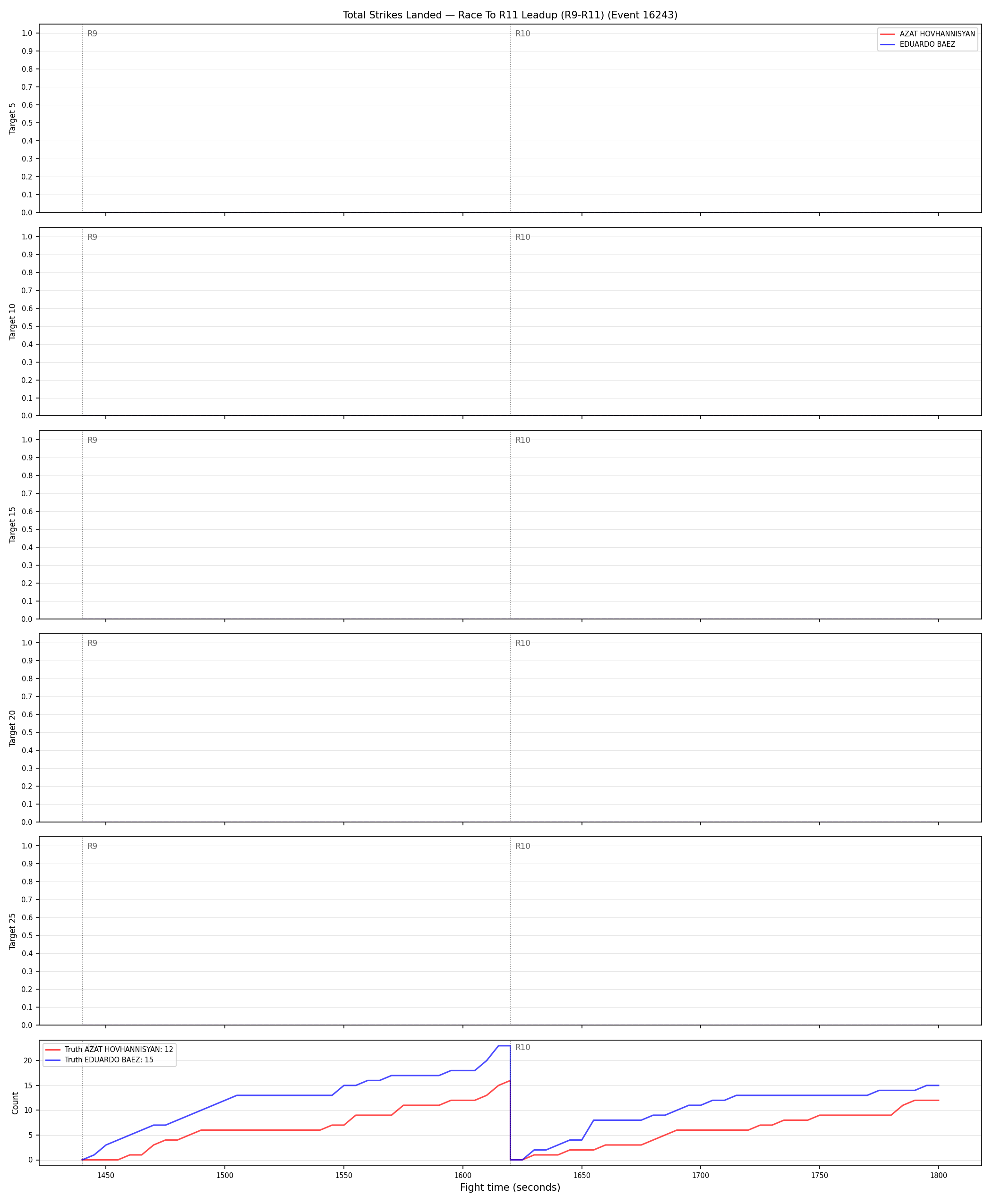 Round: Total Strikes Landed — round 11 — leadup — Dev