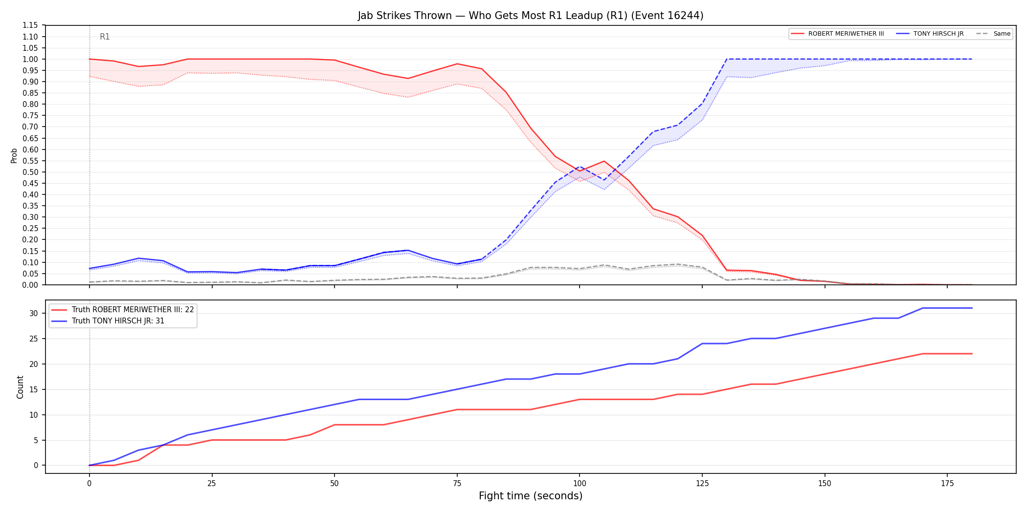 Round: Jab Strikes Thrown — round 1 — leadup — Dev