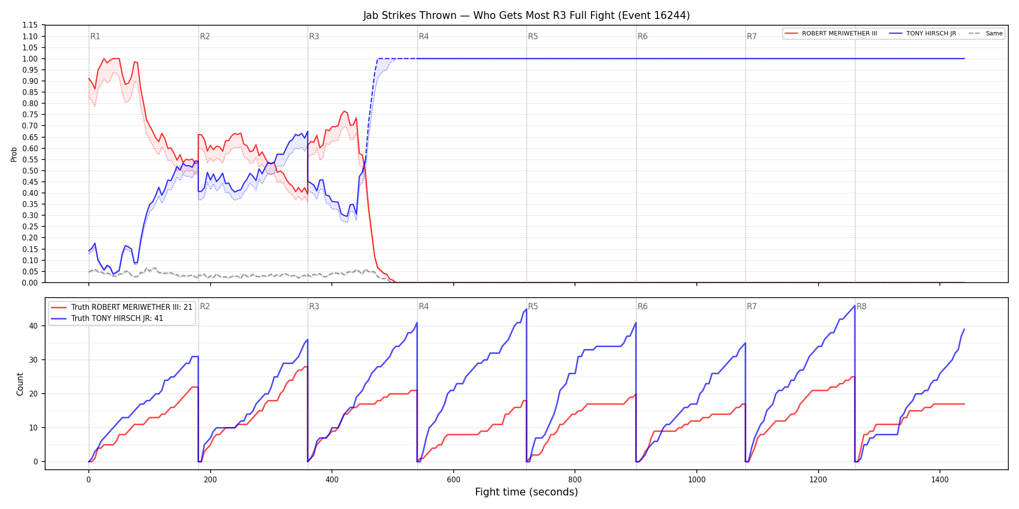 Round: Jab Strikes Thrown — round 3 — fight view — Dev