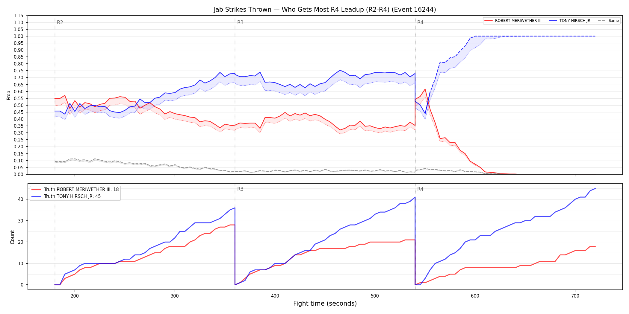 Round: Jab Strikes Thrown — round 4 — leadup — Dev