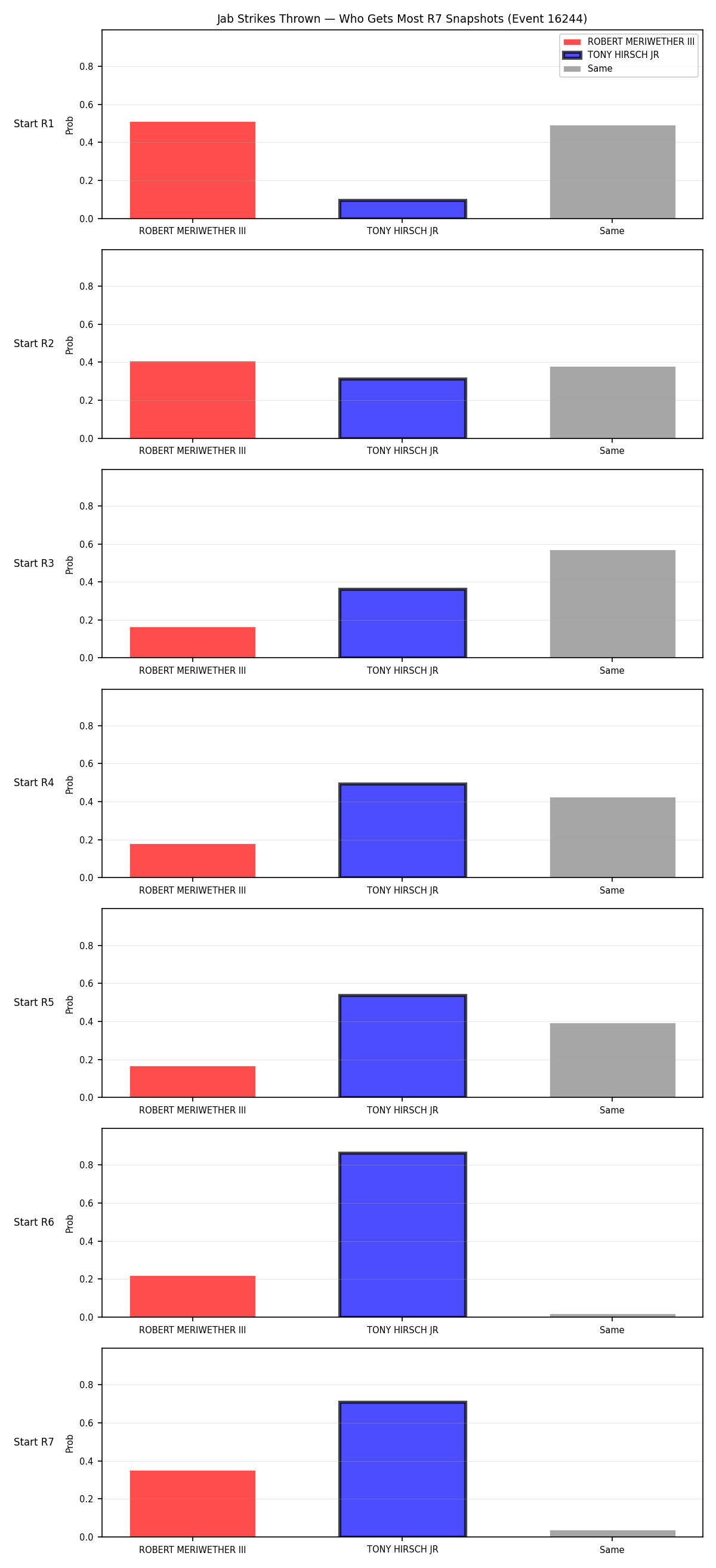 Round: Jab Strikes Thrown — round 7 — snapshots — Dev
