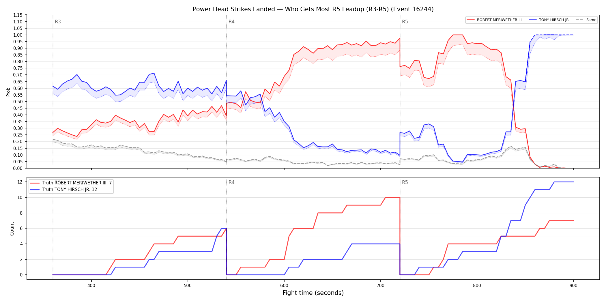 Round: Power Head Strikes Landed — round 5 — leadup — Dev