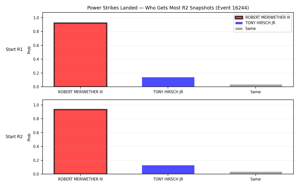 Round: Power Strikes Landed — round 2 — snapshots — Dev