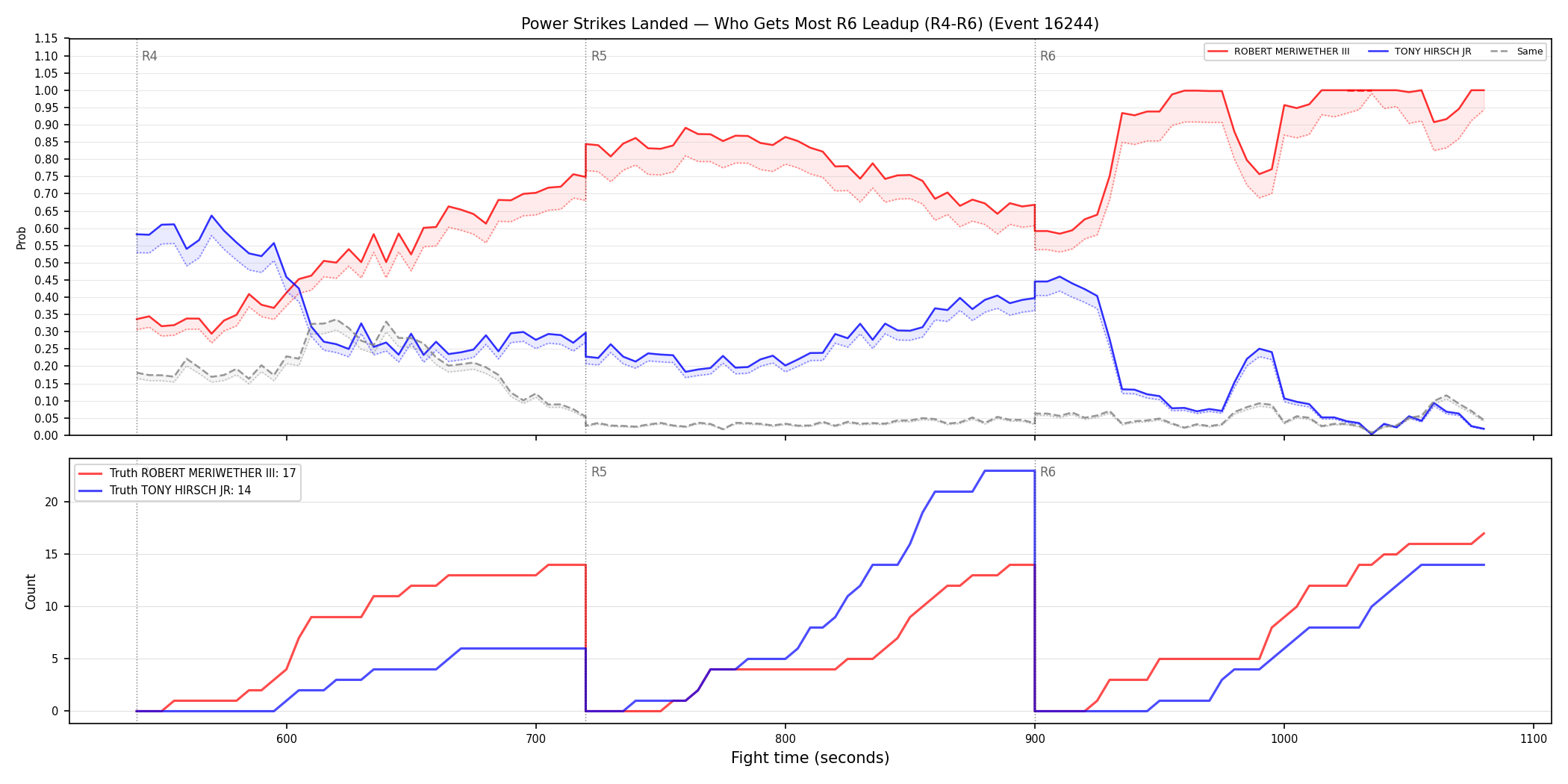 Round: Power Strikes Landed — round 6 — leadup — Dev