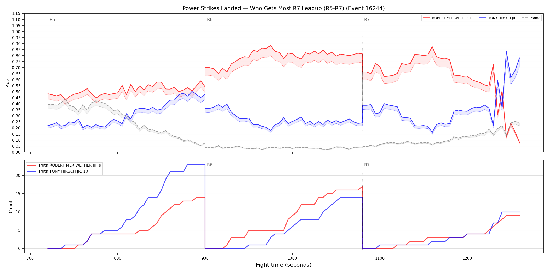 Round: Power Strikes Landed — round 7 — leadup — Dev