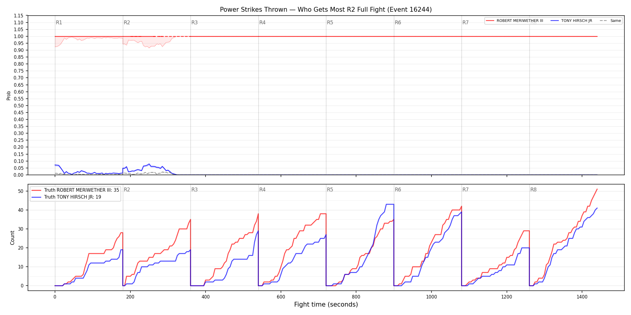 Round: Power Strikes Thrown — round 2 — fight view — Dev