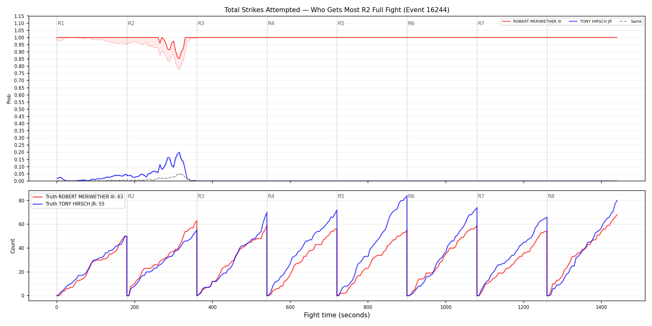 Round: Total Strikes Attempted — round 2 — fight view — Dev