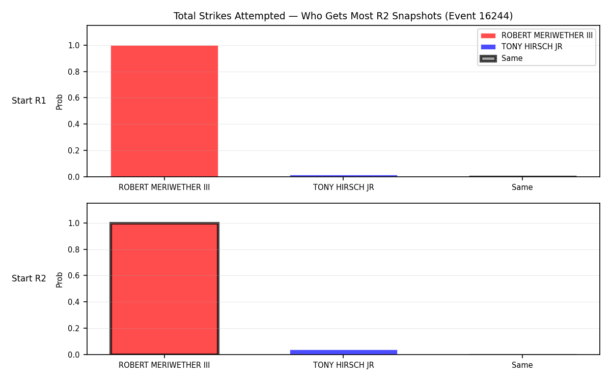 Round: Total Strikes Attempted — round 2 — snapshots — Dev