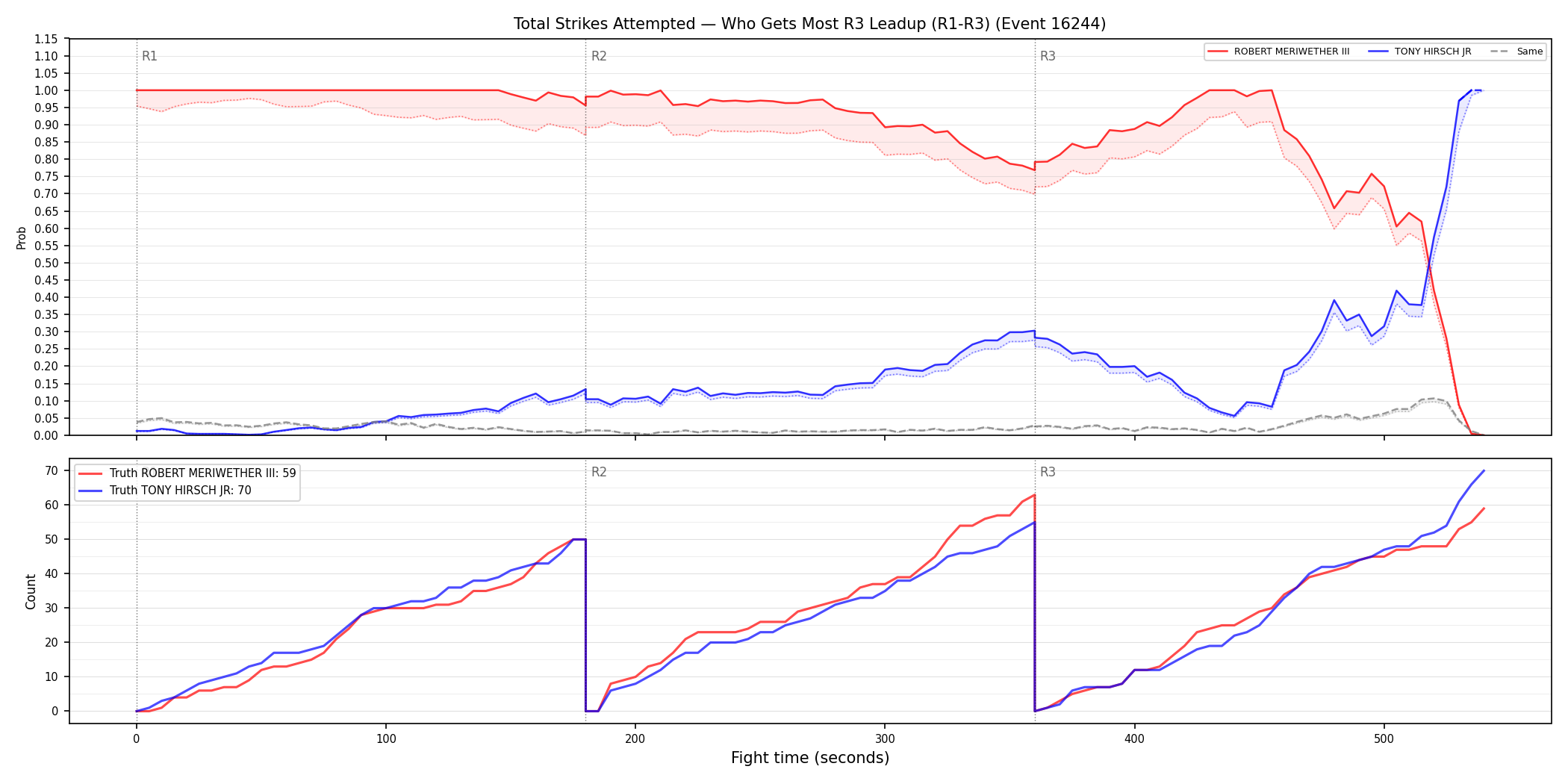 Round: Total Strikes Attempted — round 3 — leadup — Dev
