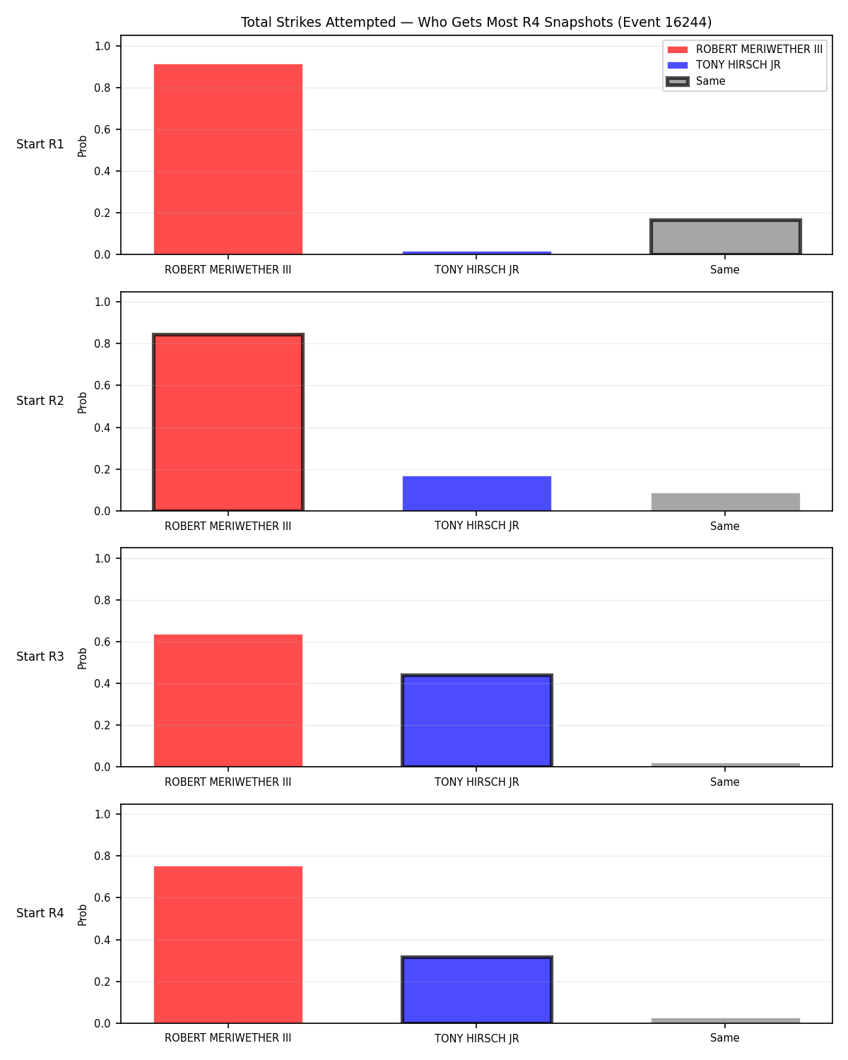 Round: Total Strikes Attempted — round 4 — snapshots — Dev