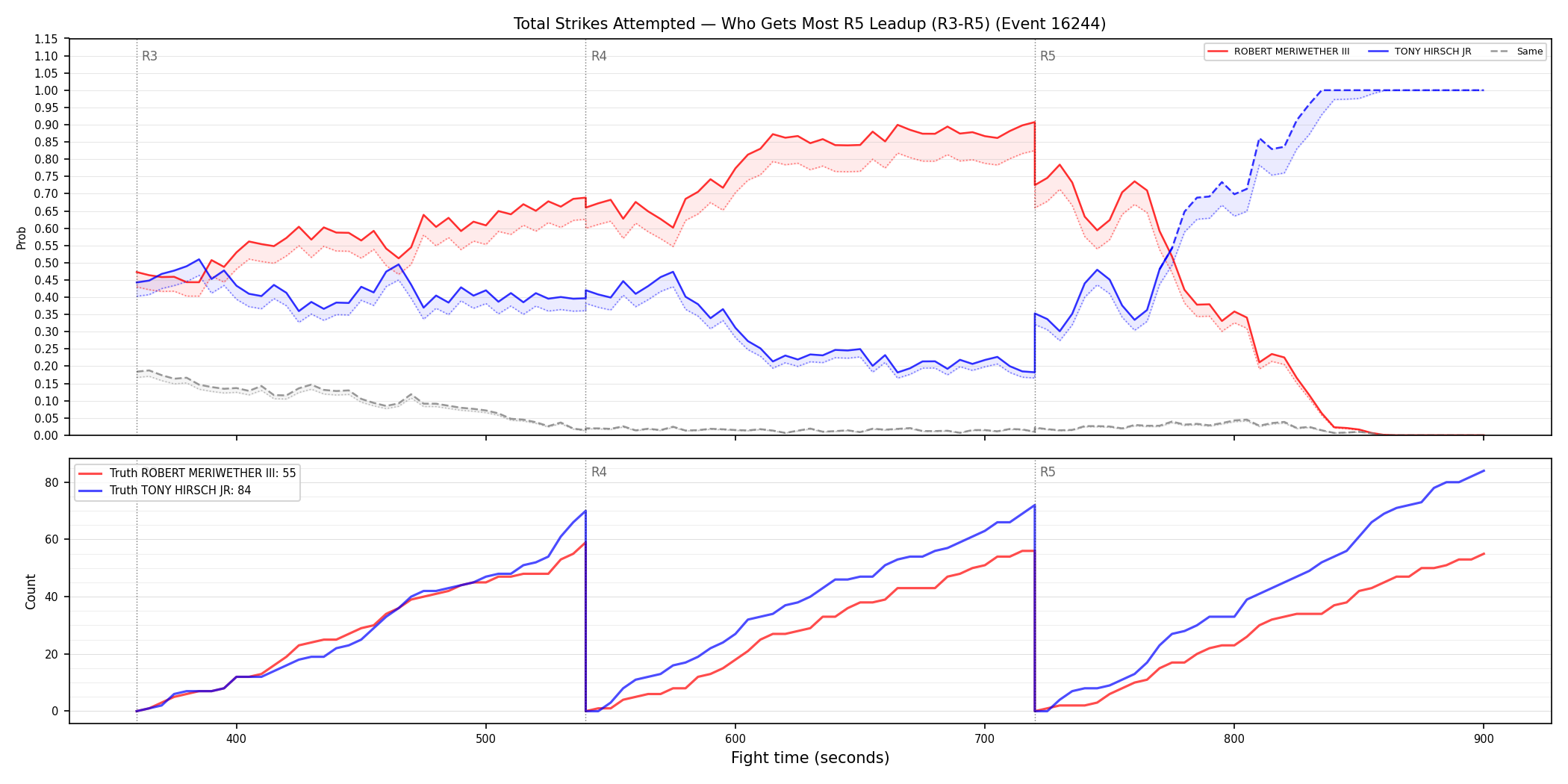 Round: Total Strikes Attempted — round 5 — leadup — Dev