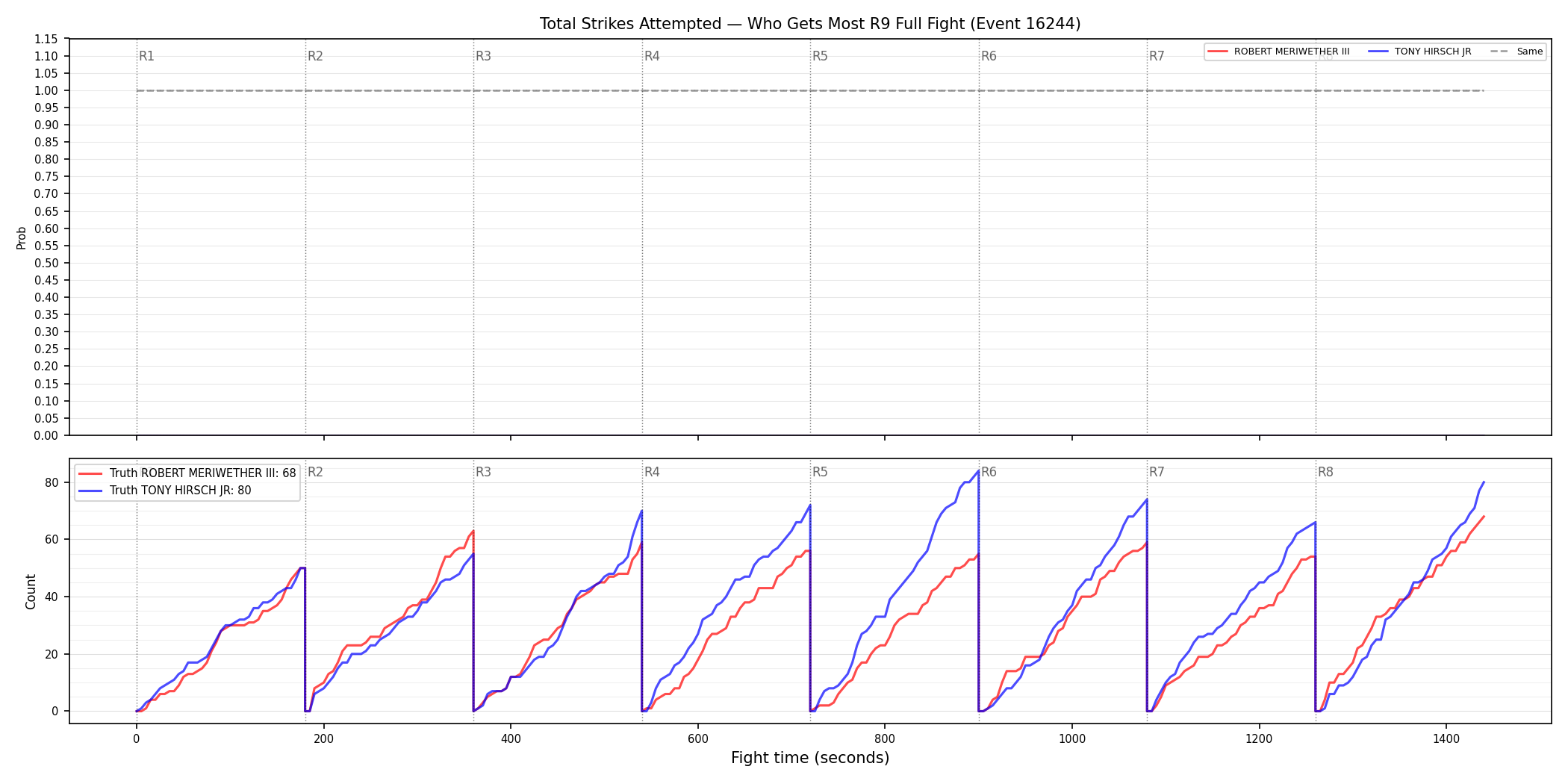 Round: Total Strikes Attempted — round 9 — fight view — Dev