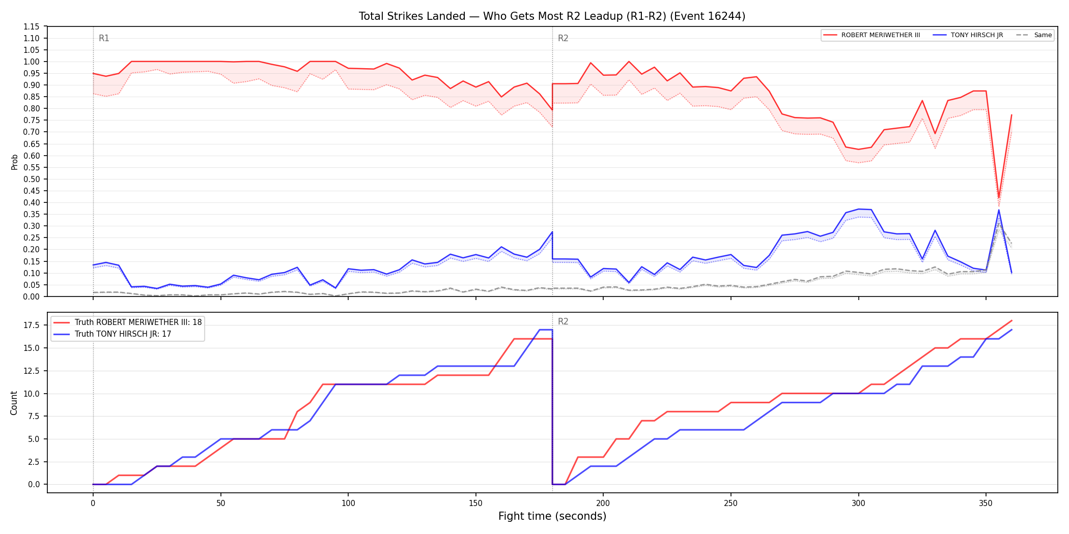 Round: Total Strikes Landed — round 2 — leadup — Dev