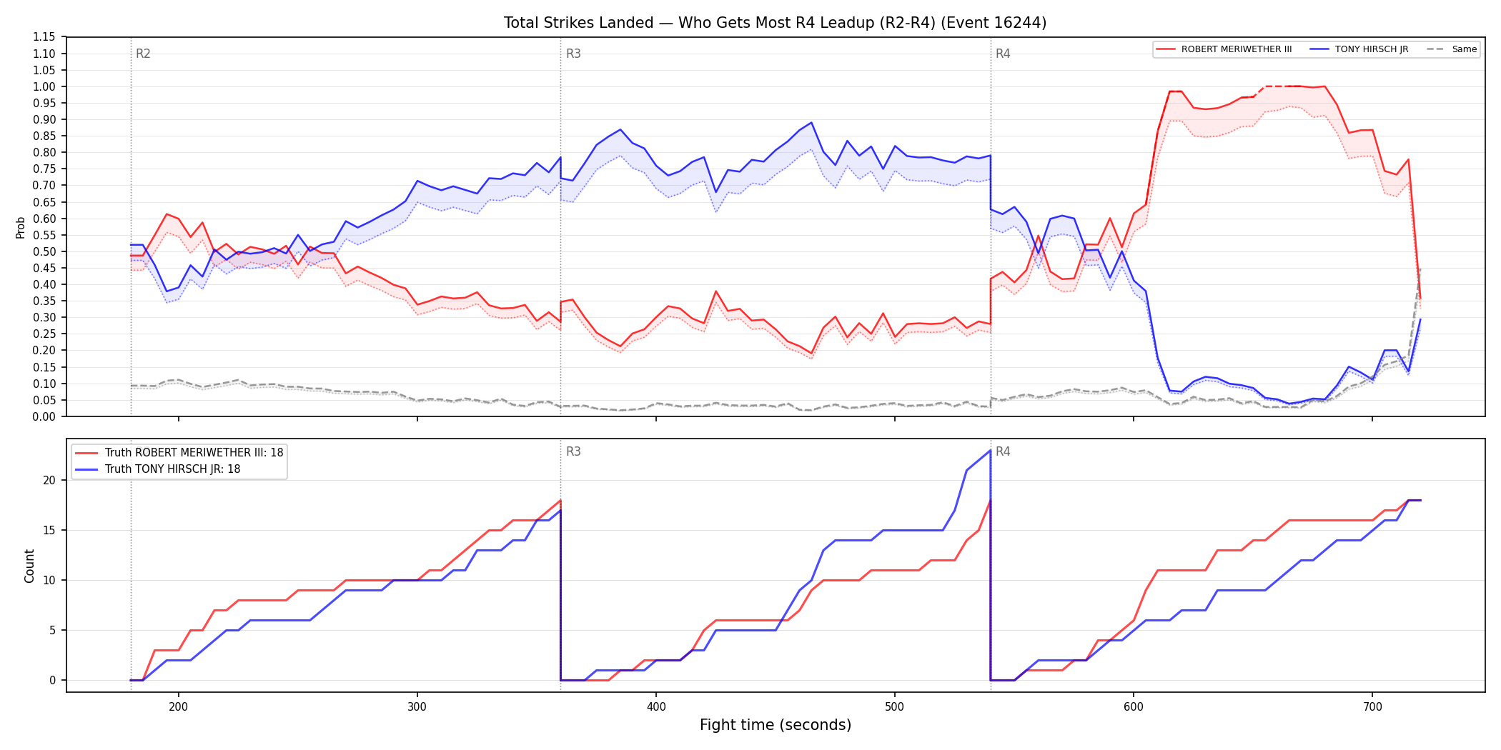 Round: Total Strikes Landed — round 4 — leadup — Dev