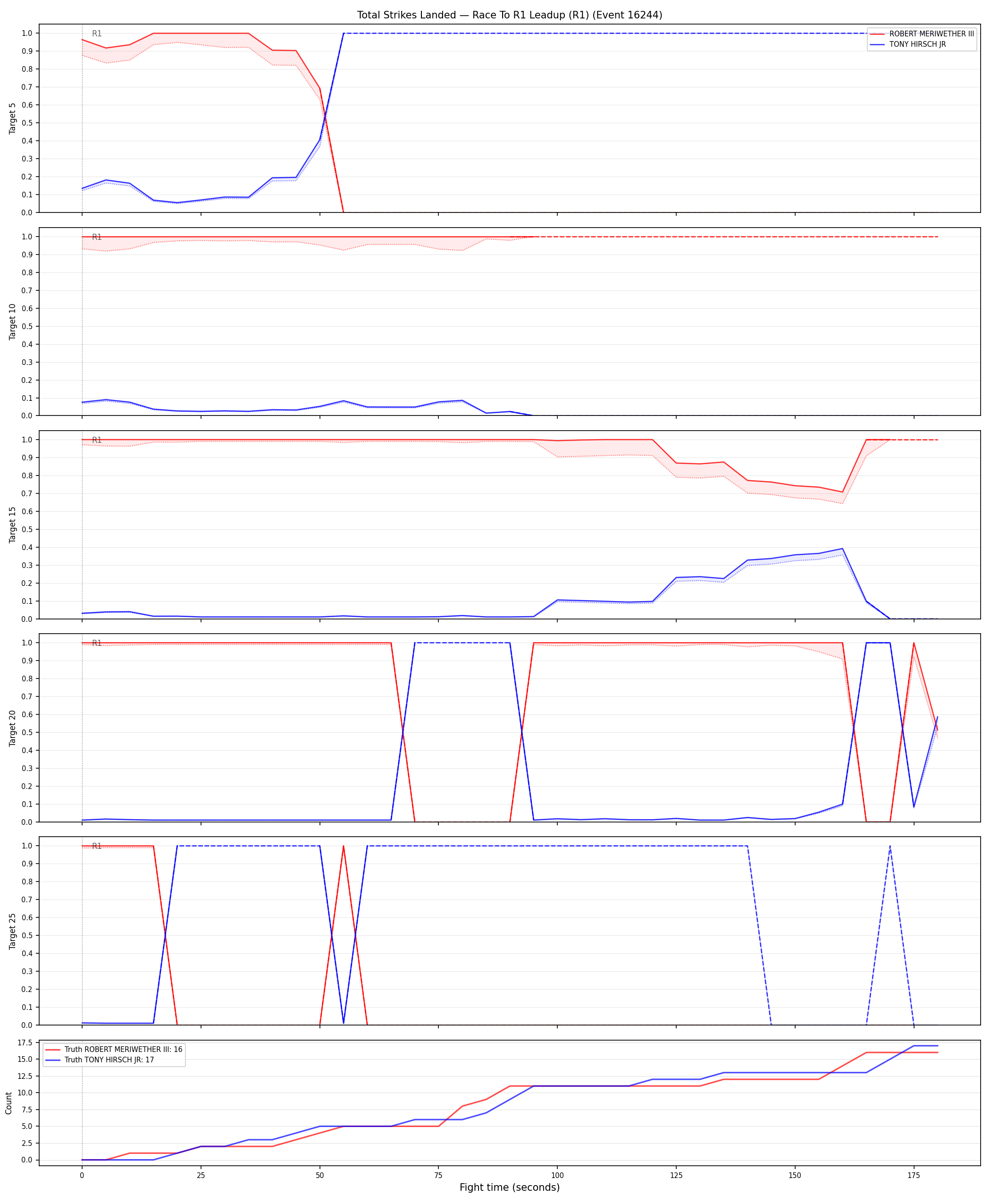 Round: Total Strikes Landed — round 1 — leadup — Dev