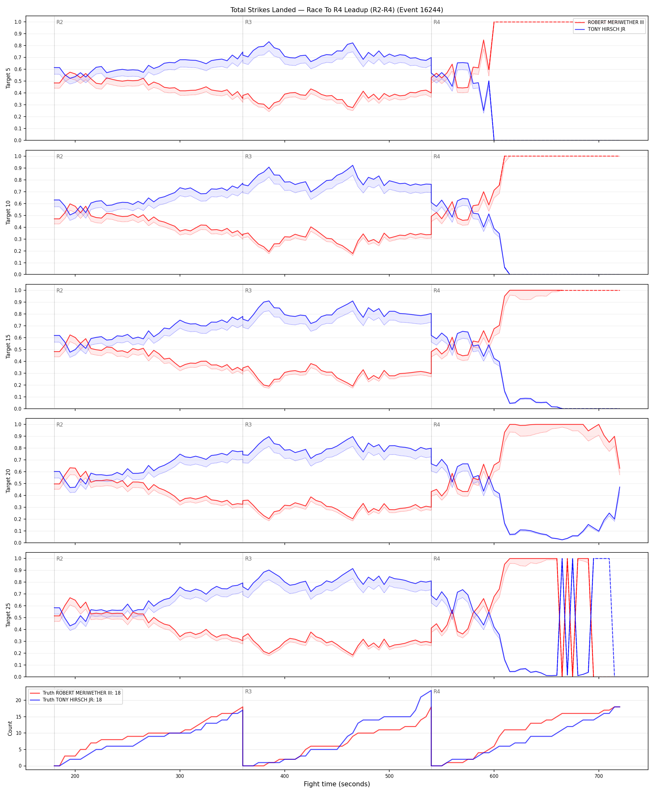 Round: Total Strikes Landed — round 4 — leadup — Dev