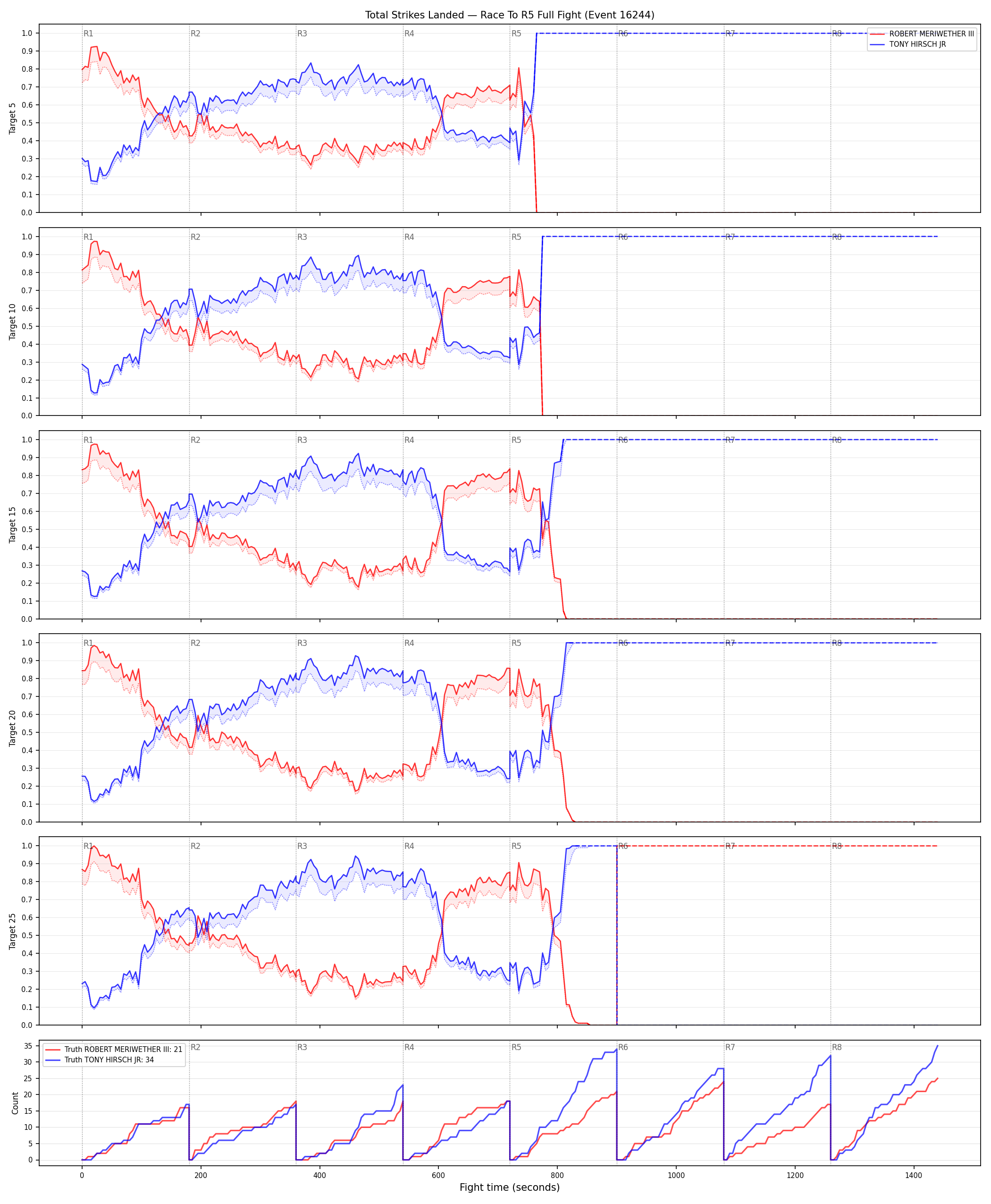 Round: Total Strikes Landed — round 5 — fight view — Dev