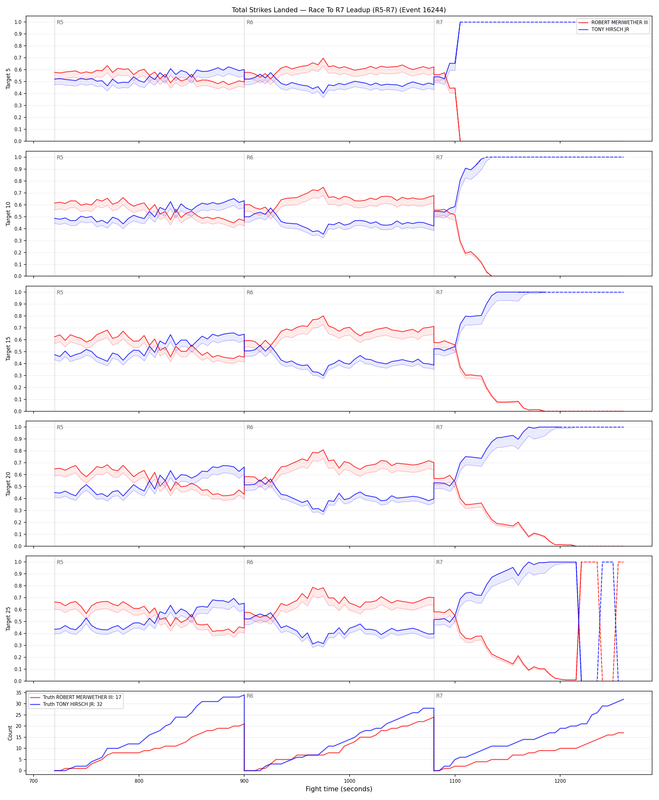 Round: Total Strikes Landed — round 7 — leadup — Dev