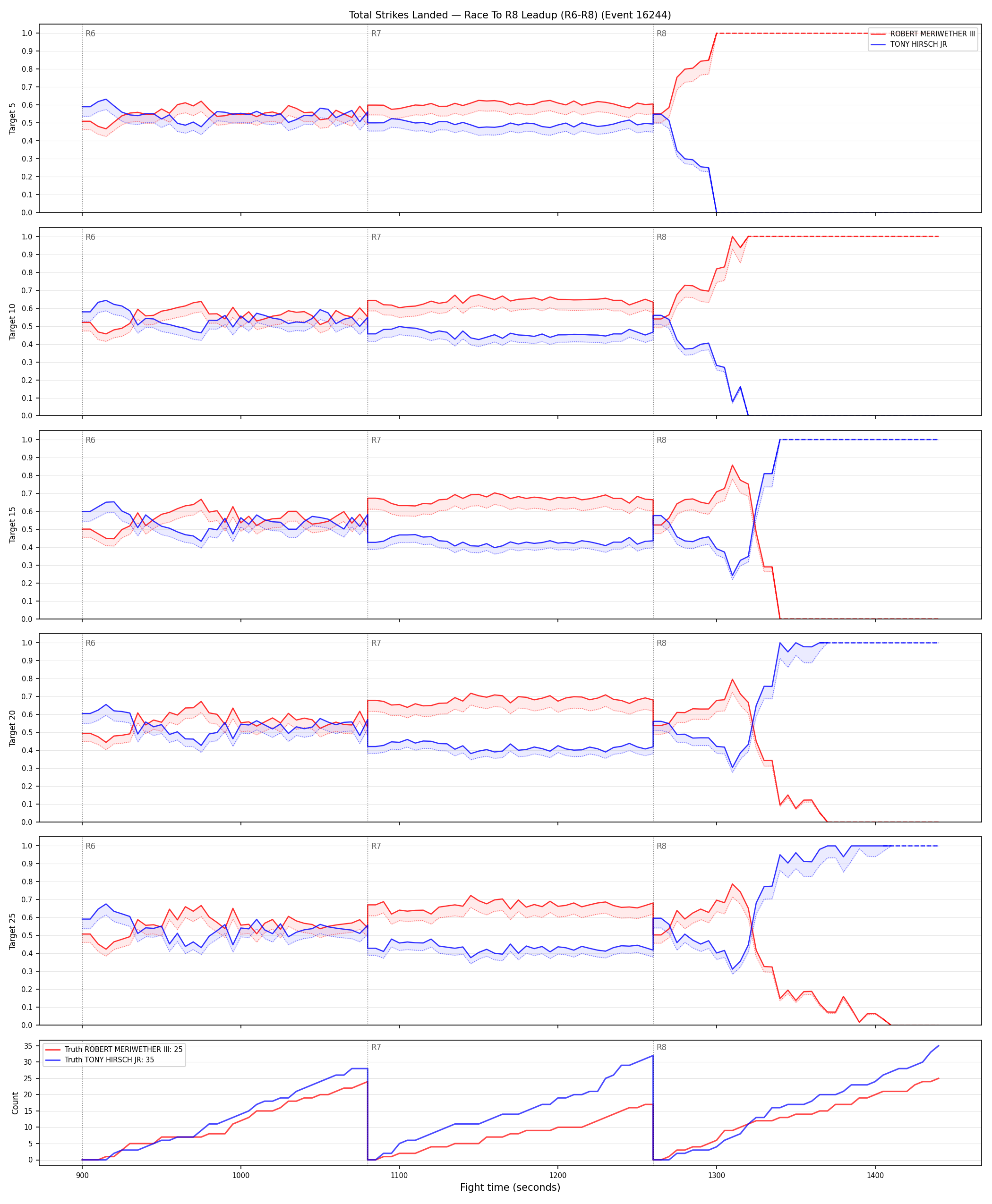 Round: Total Strikes Landed — round 8 — leadup — Dev