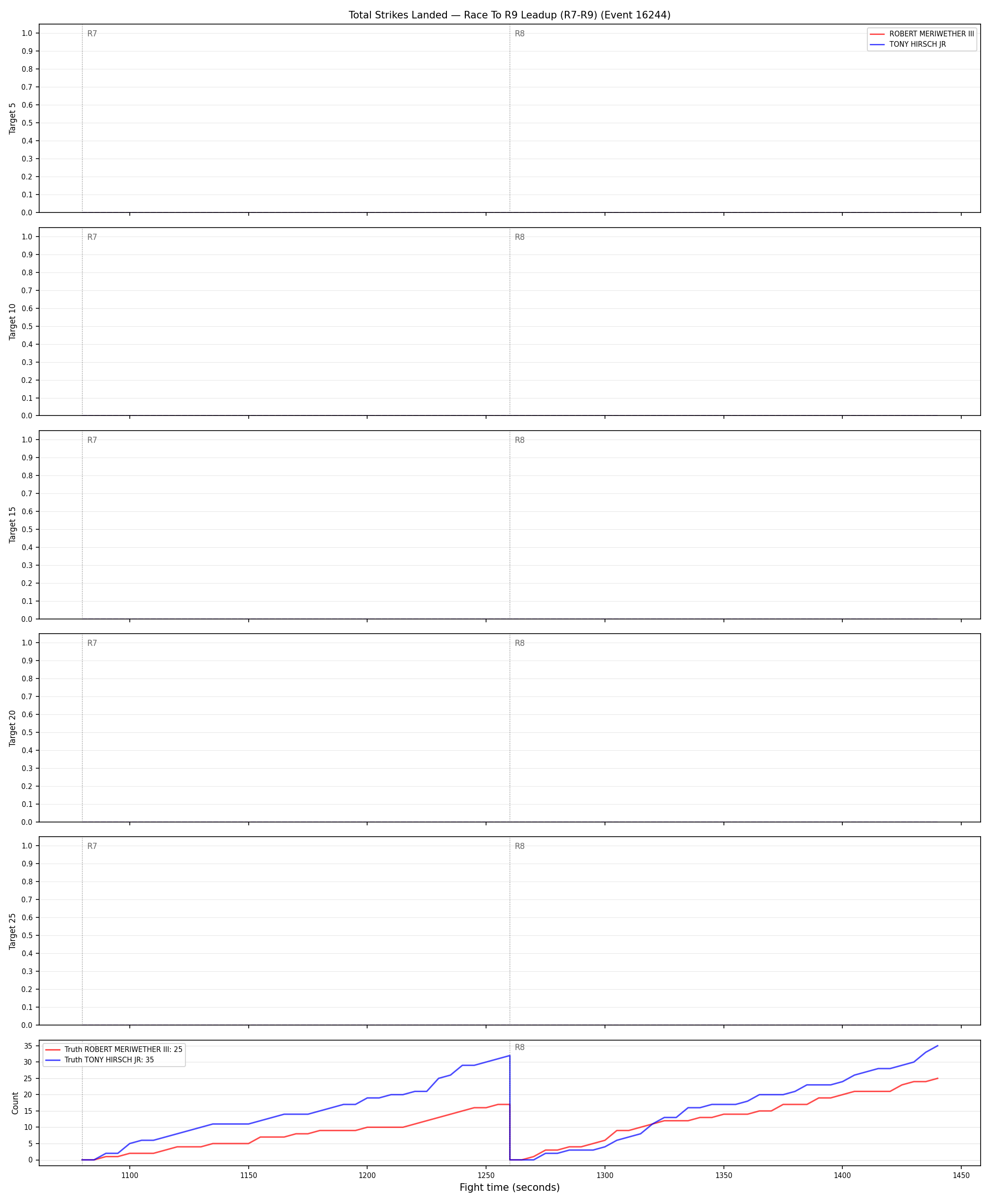 Round: Total Strikes Landed — round 9 — leadup — Dev
