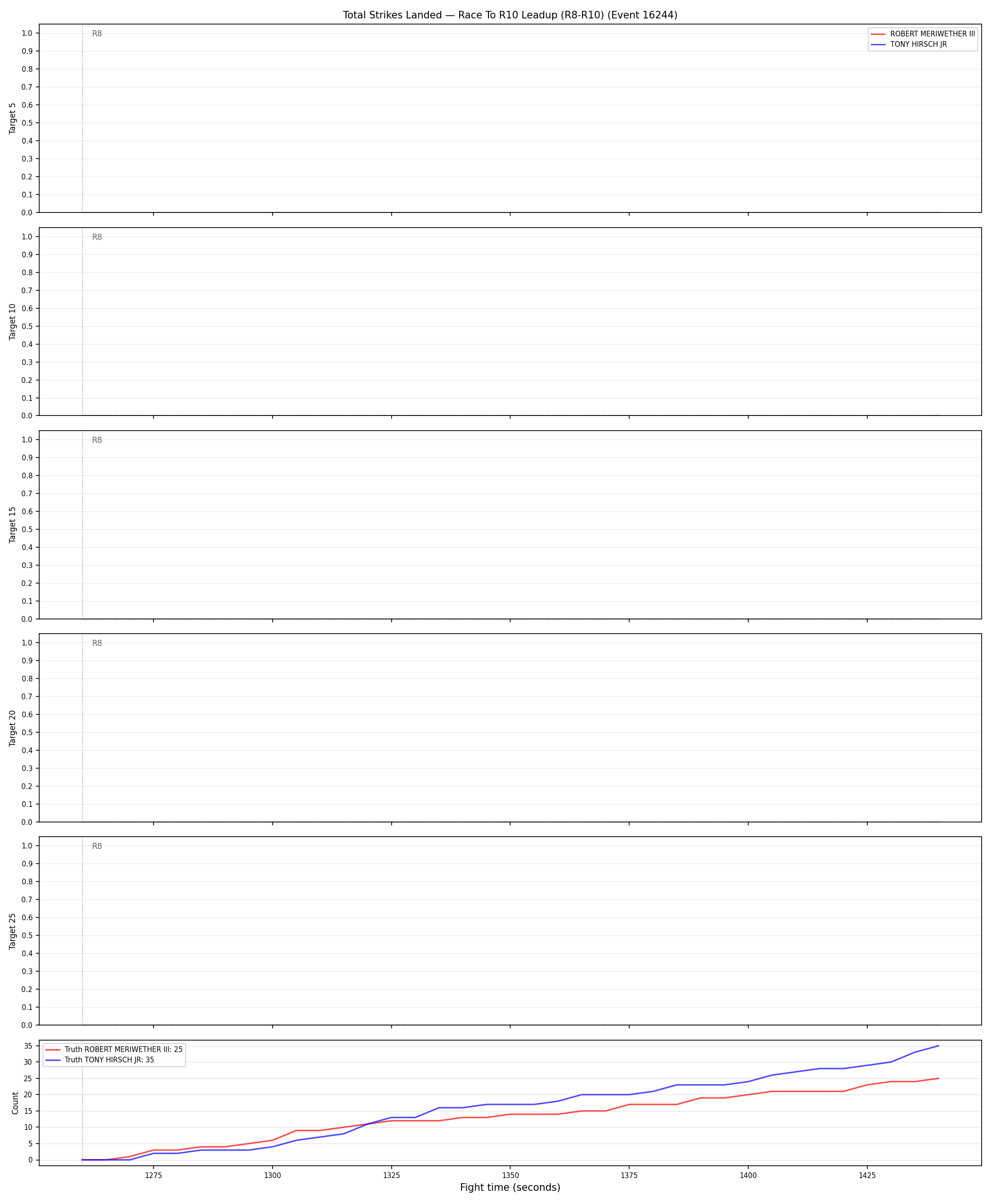 Round: Total Strikes Landed — round 10 — leadup — Dev