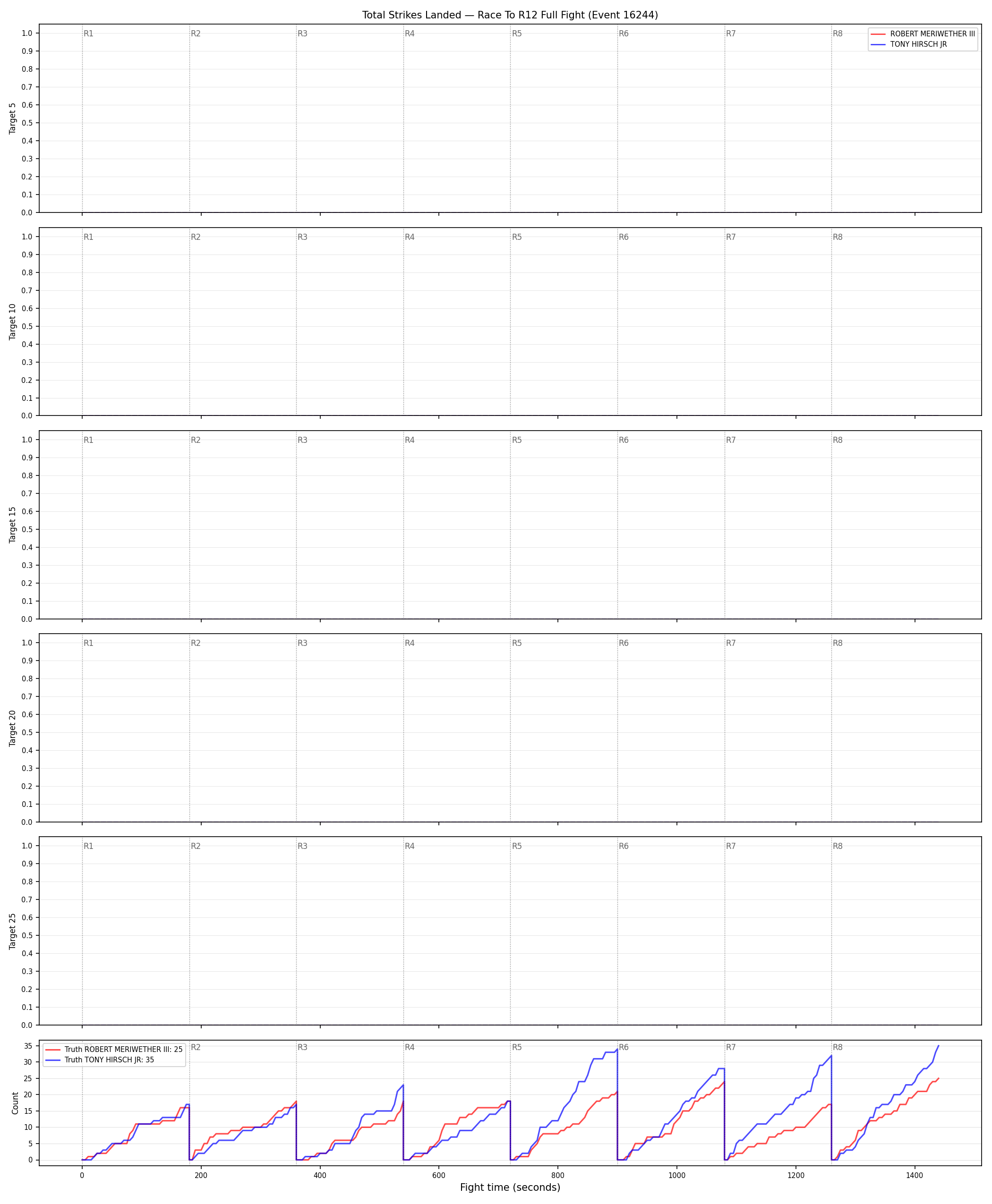 Round: Total Strikes Landed — round 12 — fight view — Dev