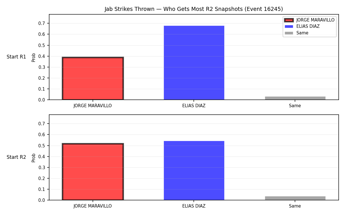 Round: Jab Strikes Thrown — round 2 — snapshots — Dev