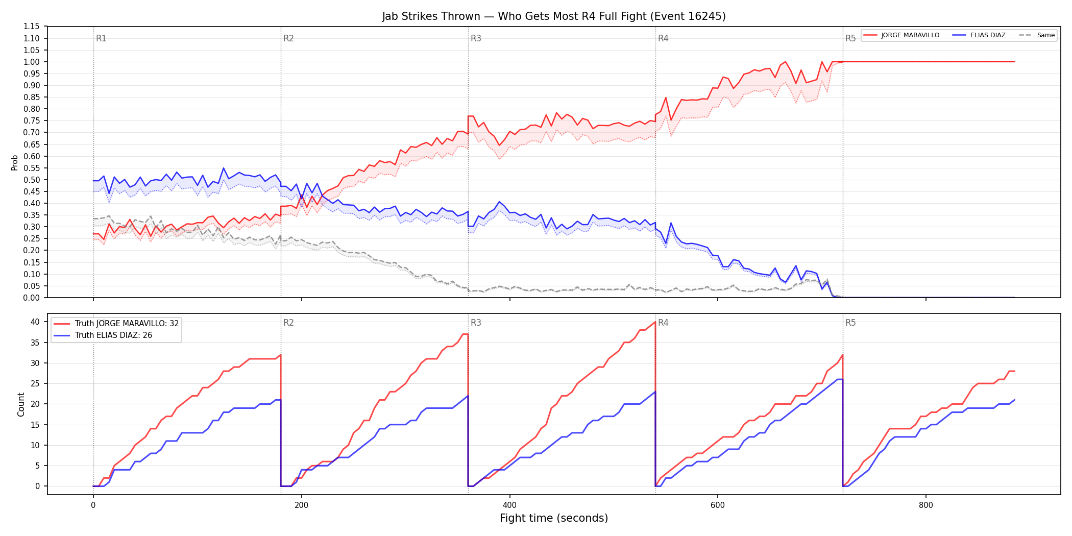 Round: Jab Strikes Thrown — round 4 — fight view — Dev