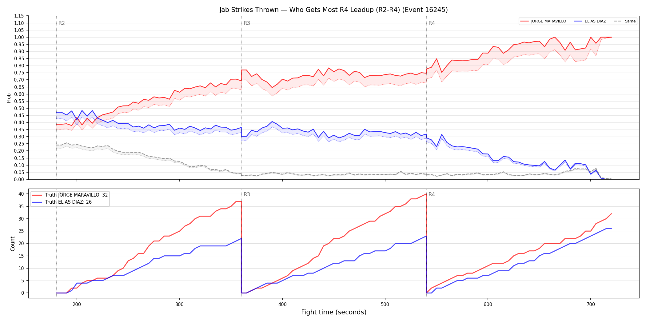 Round: Jab Strikes Thrown — round 4 — leadup — Dev