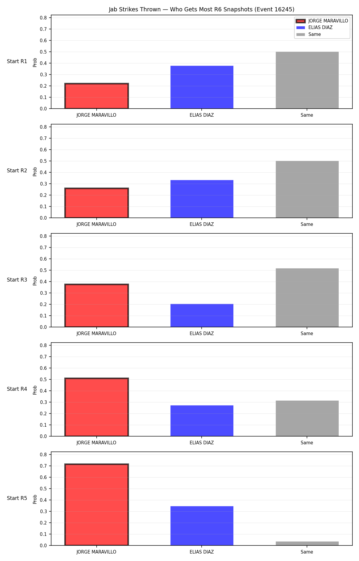 Round: Jab Strikes Thrown — round 6 — snapshots — Dev