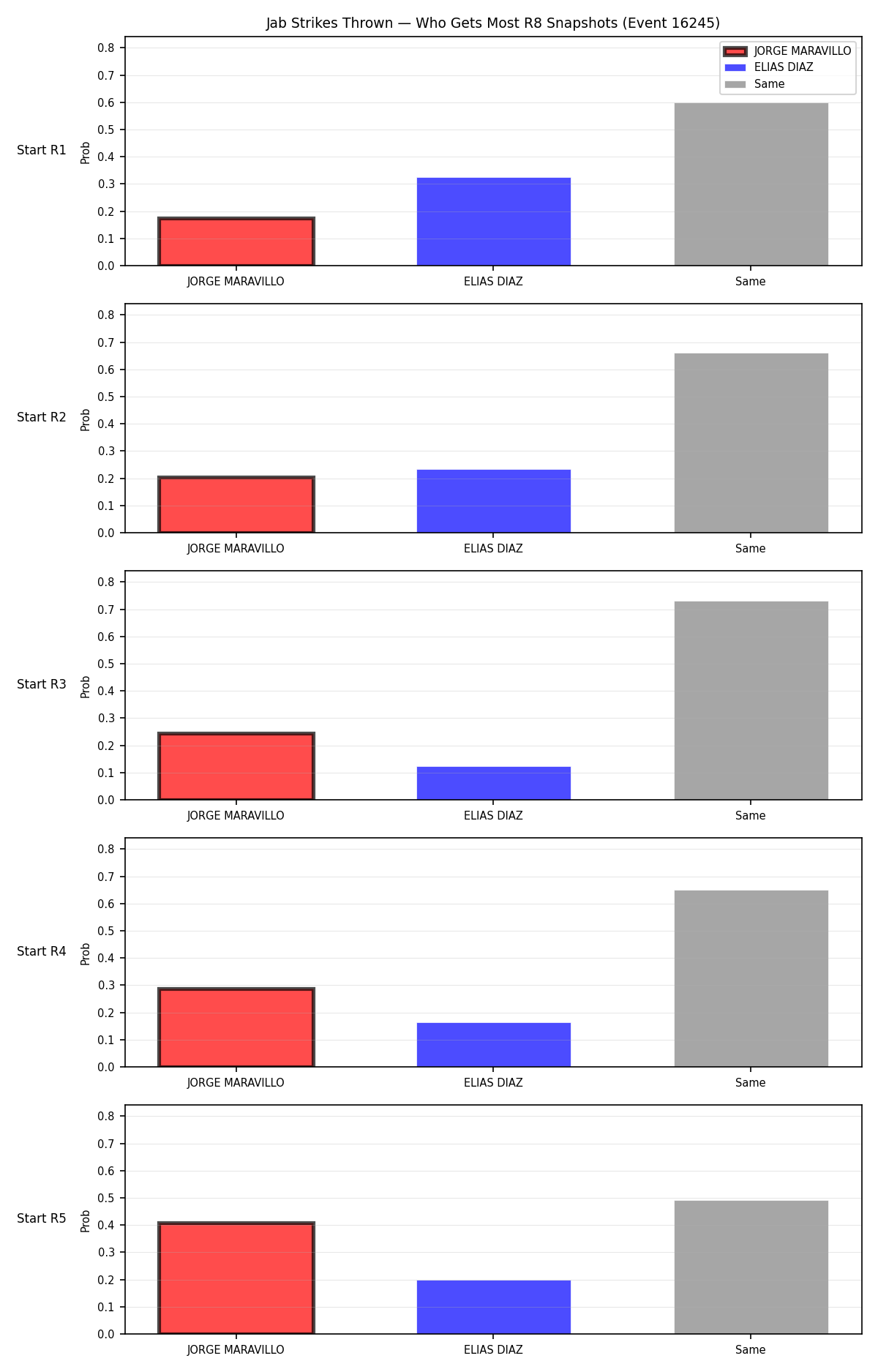 Round: Jab Strikes Thrown — round 8 — snapshots — Dev