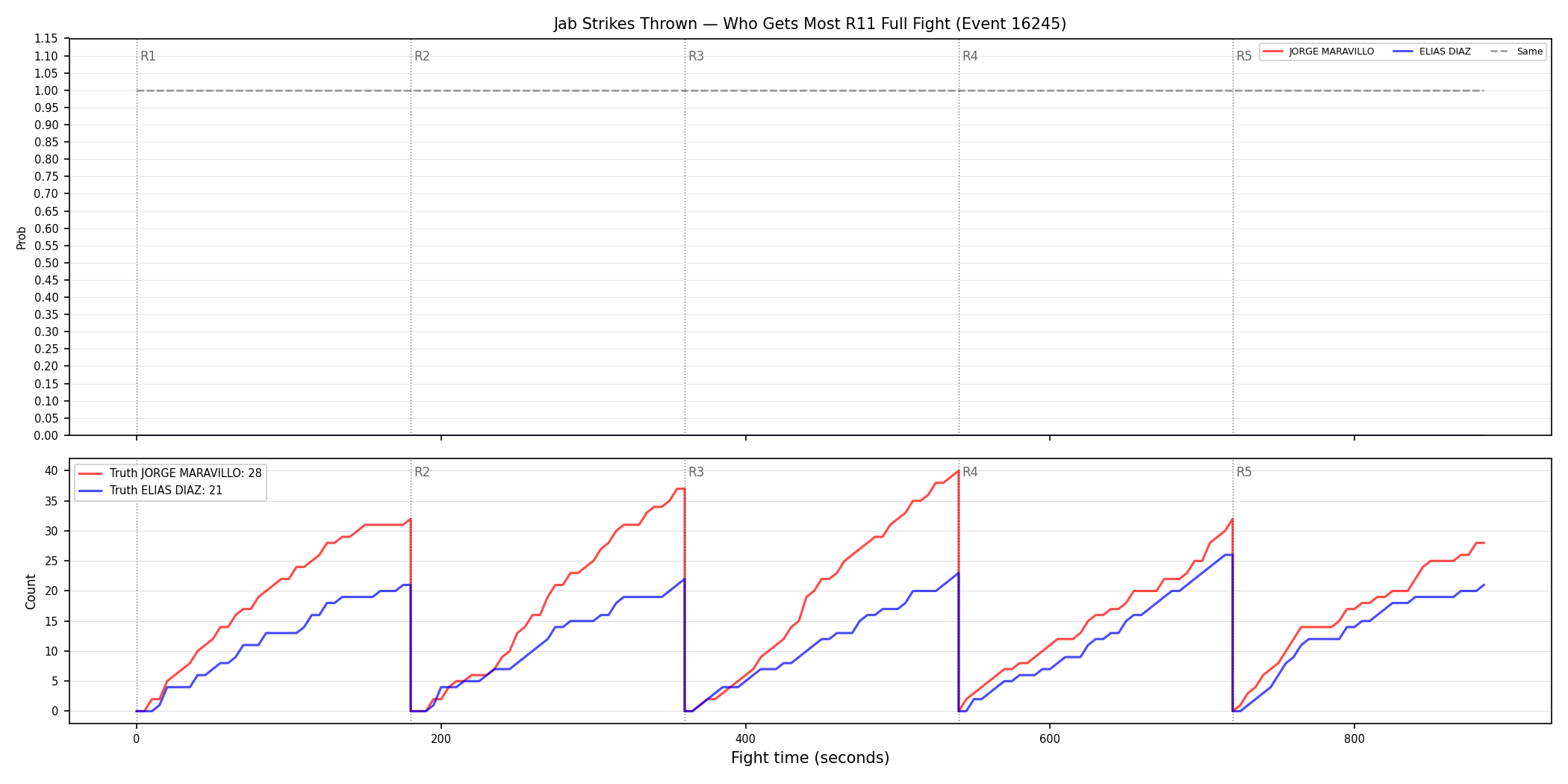Round: Jab Strikes Thrown — round 11 — fight view — Dev