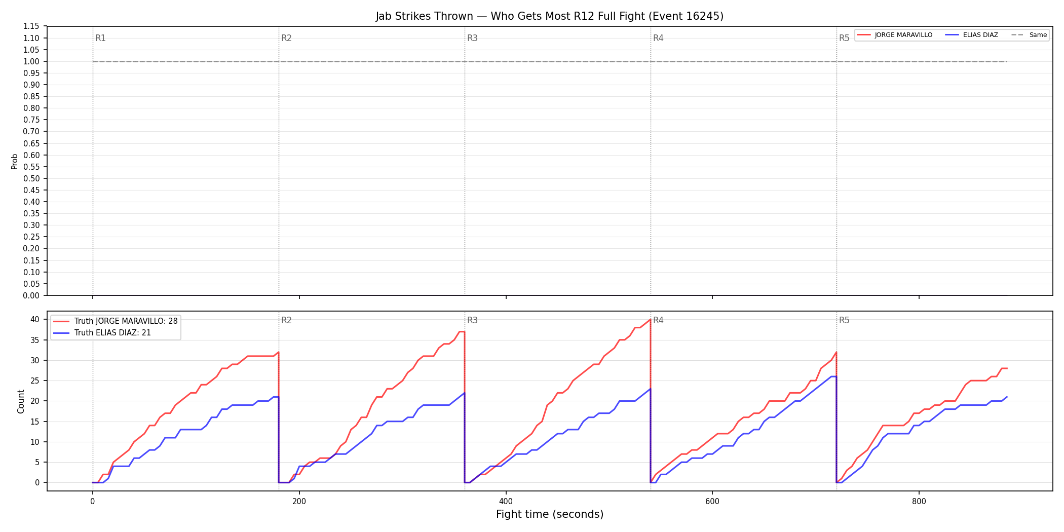 Round: Jab Strikes Thrown — round 12 — fight view — Dev