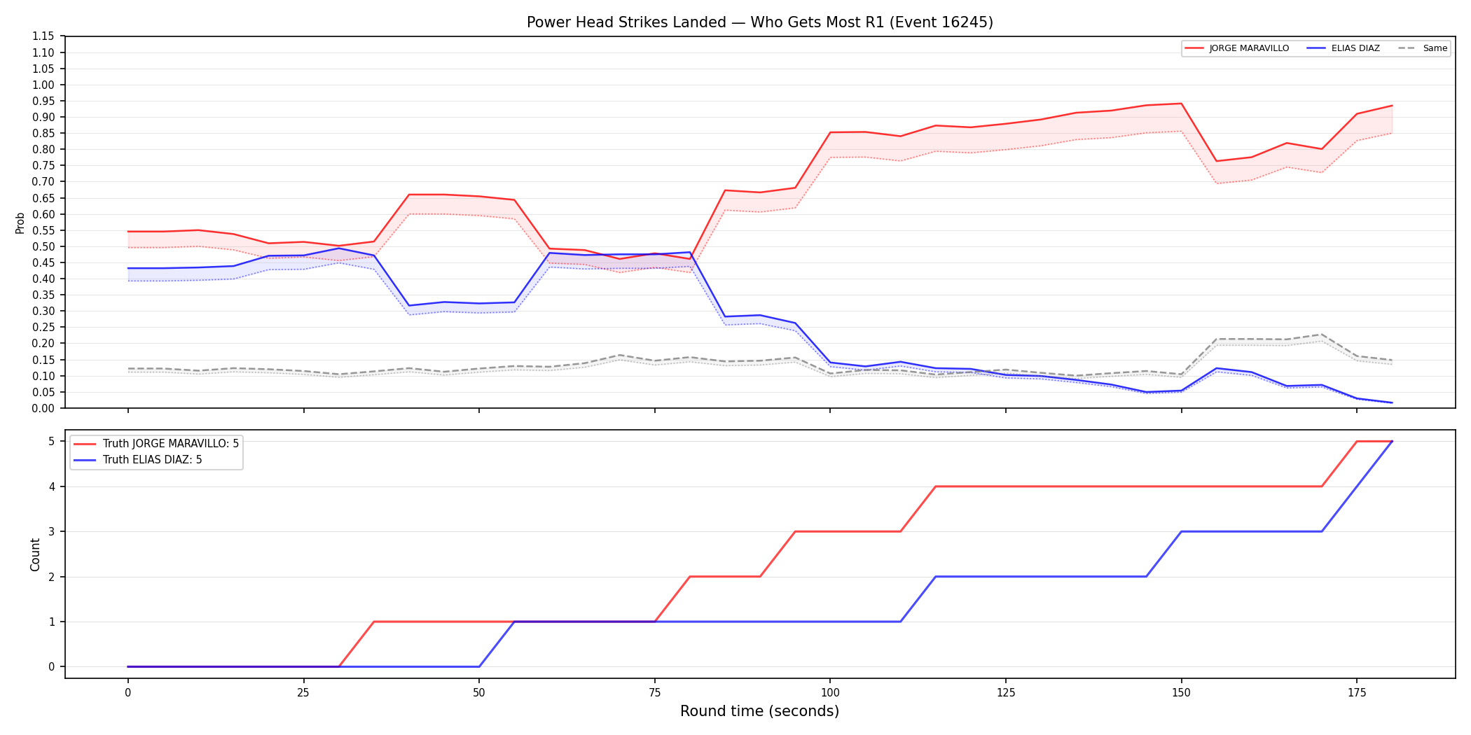 Round: Power Head Strikes Landed — round 1 — Dev