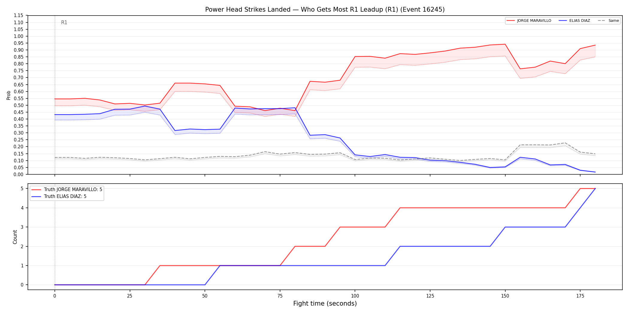 Round: Power Head Strikes Landed — round 1 — leadup — Dev