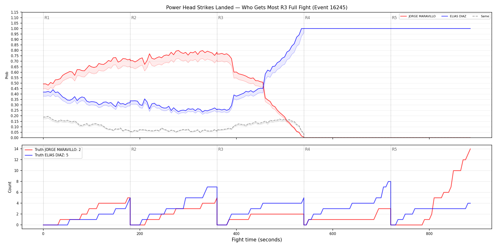 Round: Power Head Strikes Landed — round 3 — fight view — Dev