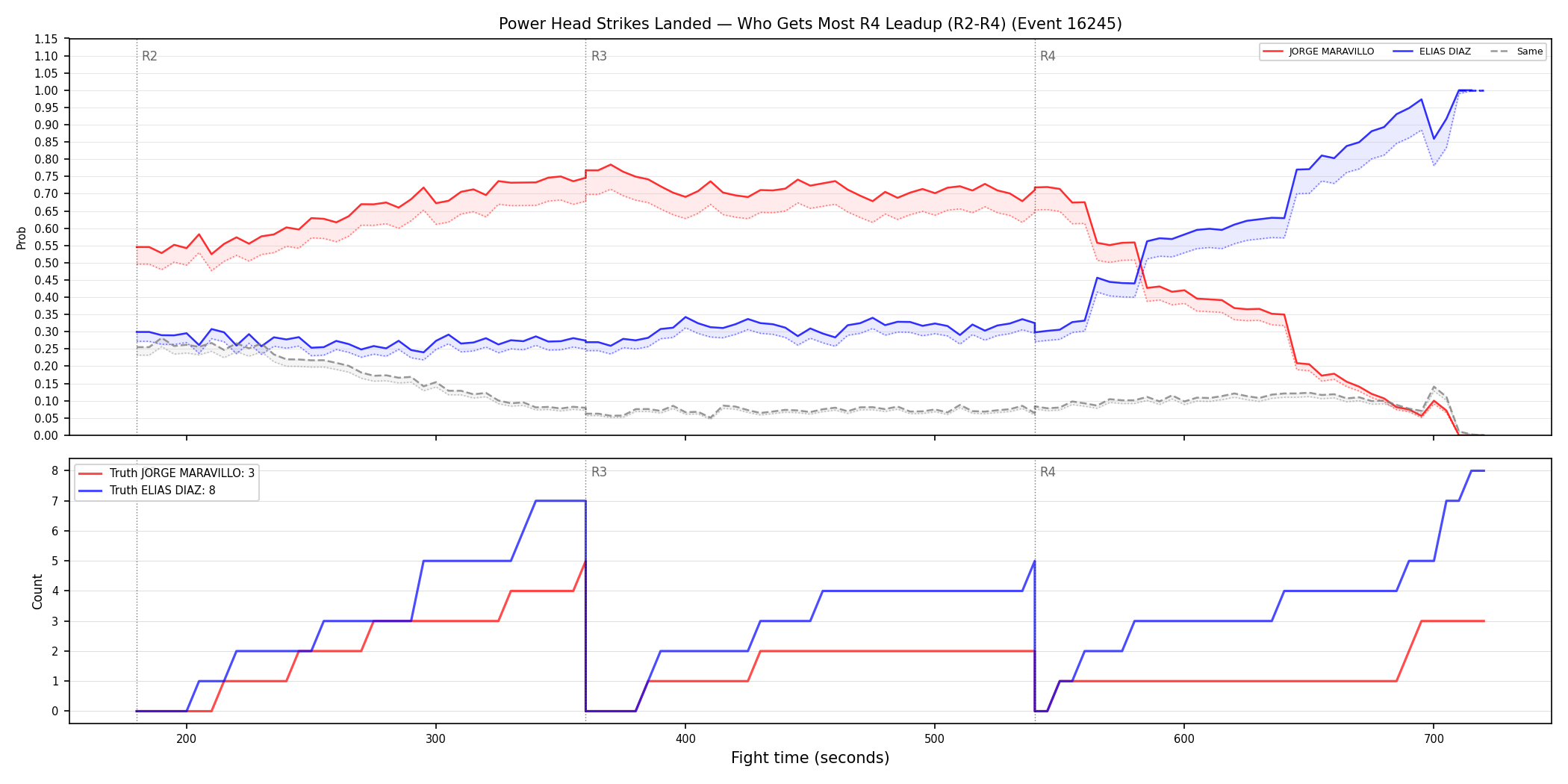 Round: Power Head Strikes Landed — round 4 — leadup — Dev