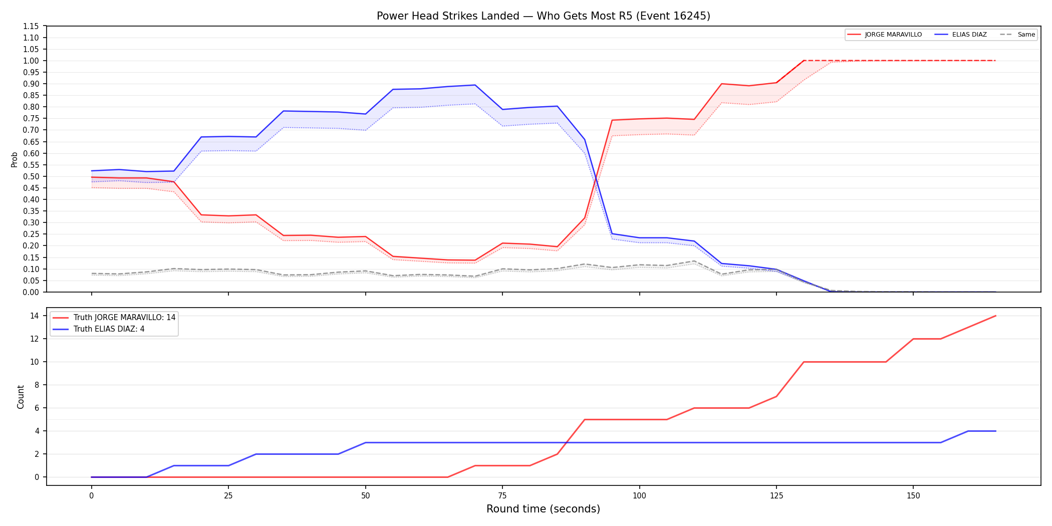 Round: Power Head Strikes Landed — round 5 — Dev