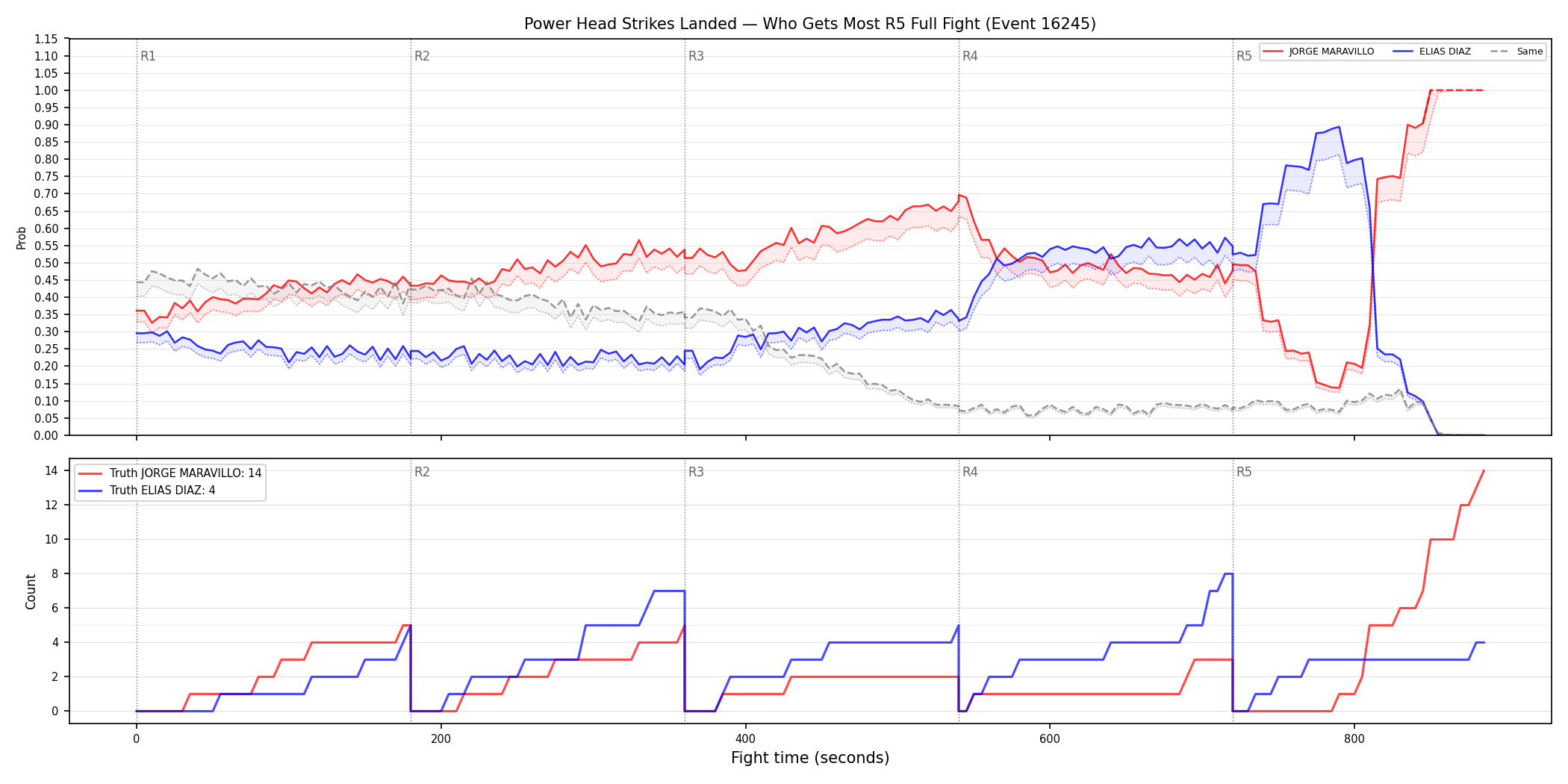 Round: Power Head Strikes Landed — round 5 — fight view — Dev