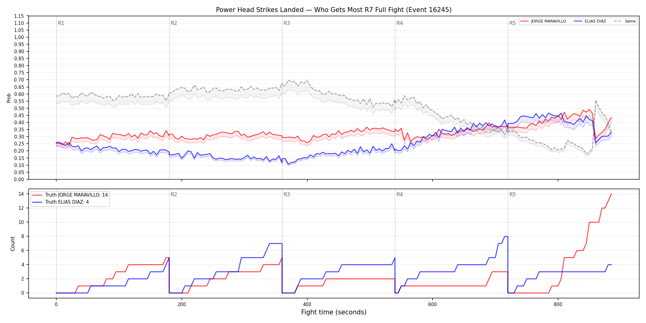 Round: Power Head Strikes Landed — round 7 — fight view — Dev
