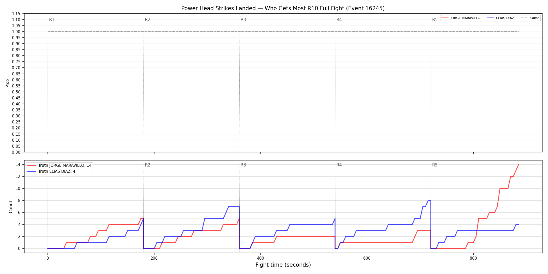 Round: Power Head Strikes Landed — round 10 — fight view — Dev