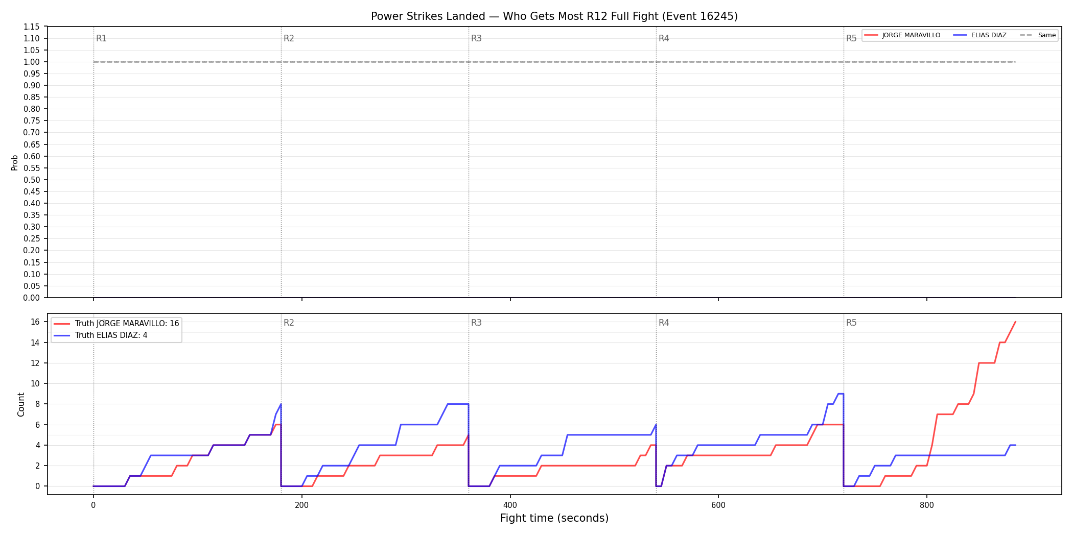 Round: Power Strikes Landed — round 12 — fight view — Dev