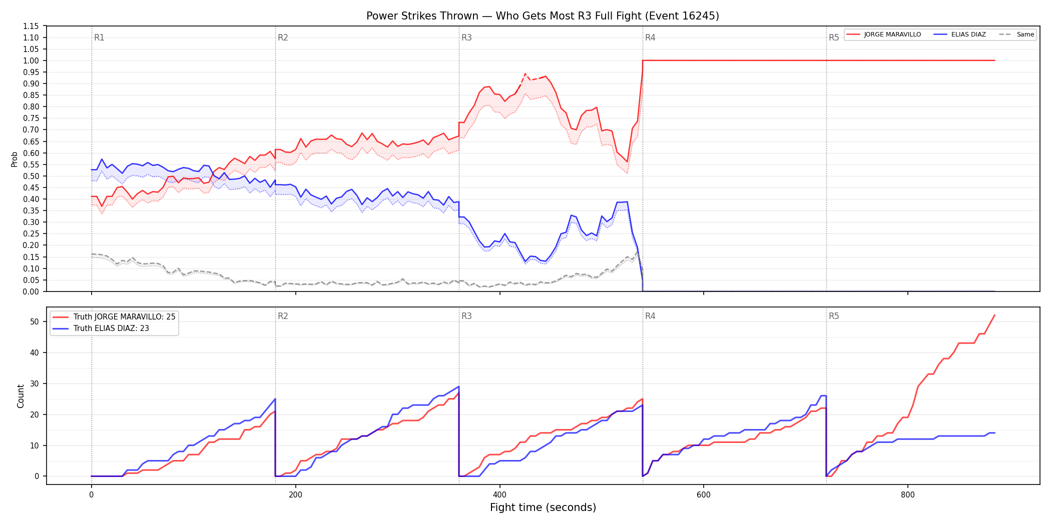 Round: Power Strikes Thrown — round 3 — fight view — Dev