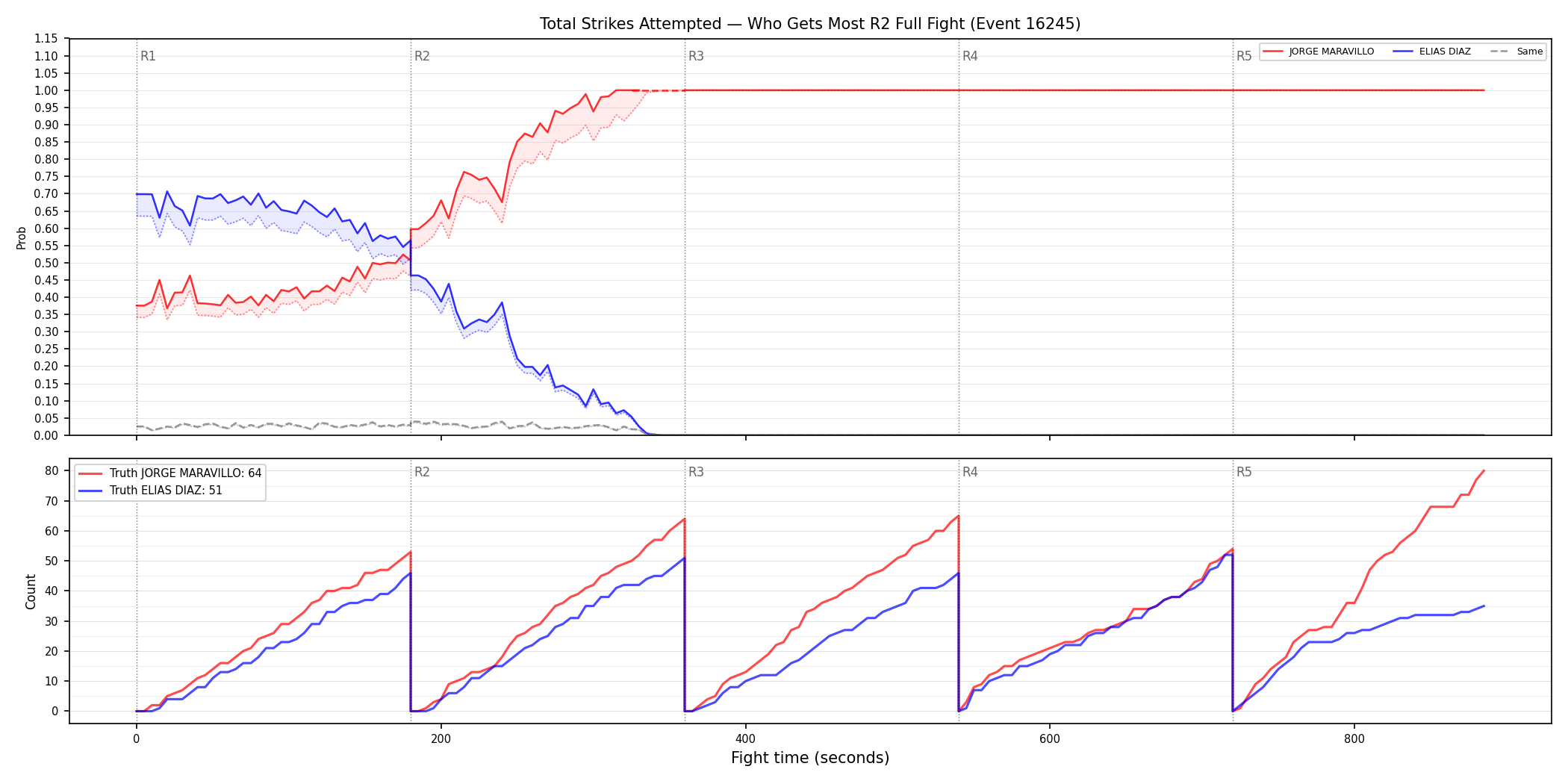 Round: Total Strikes Attempted — round 2 — fight view — Dev