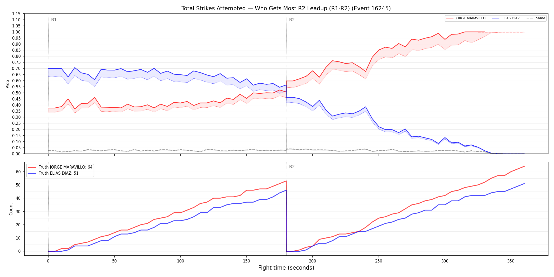Round: Total Strikes Attempted — round 2 — leadup — Dev