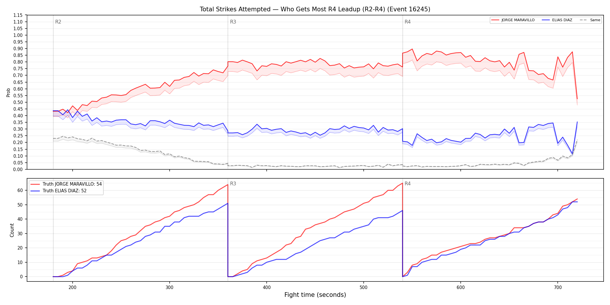 Round: Total Strikes Attempted — round 4 — leadup — Dev