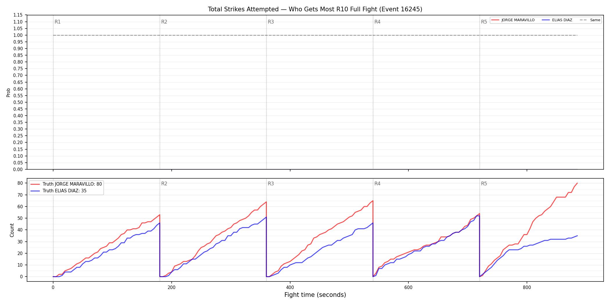 Round: Total Strikes Attempted — round 10 — fight view — Dev