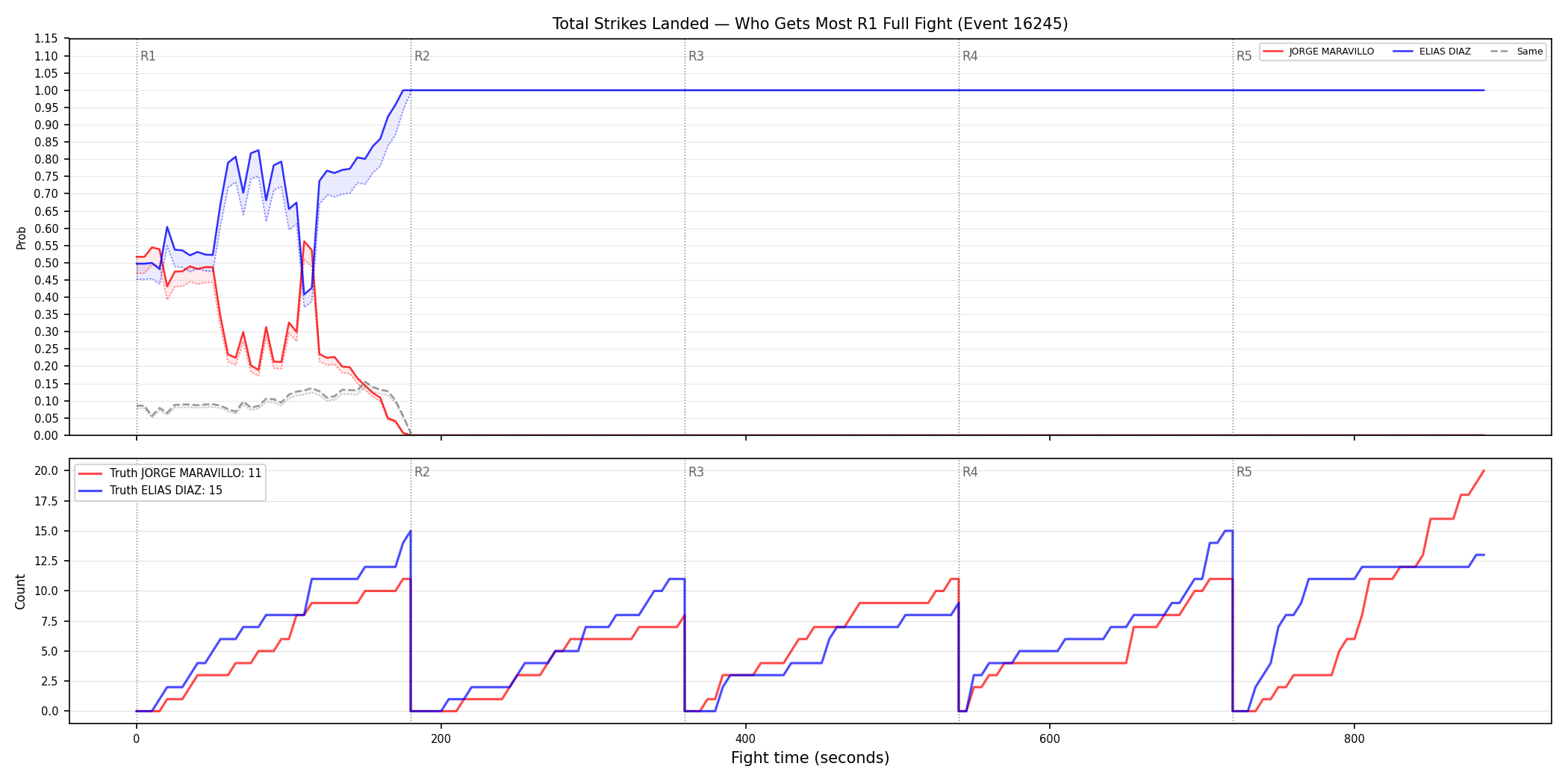 Round: Total Strikes Landed — round 1 — fight view — Dev